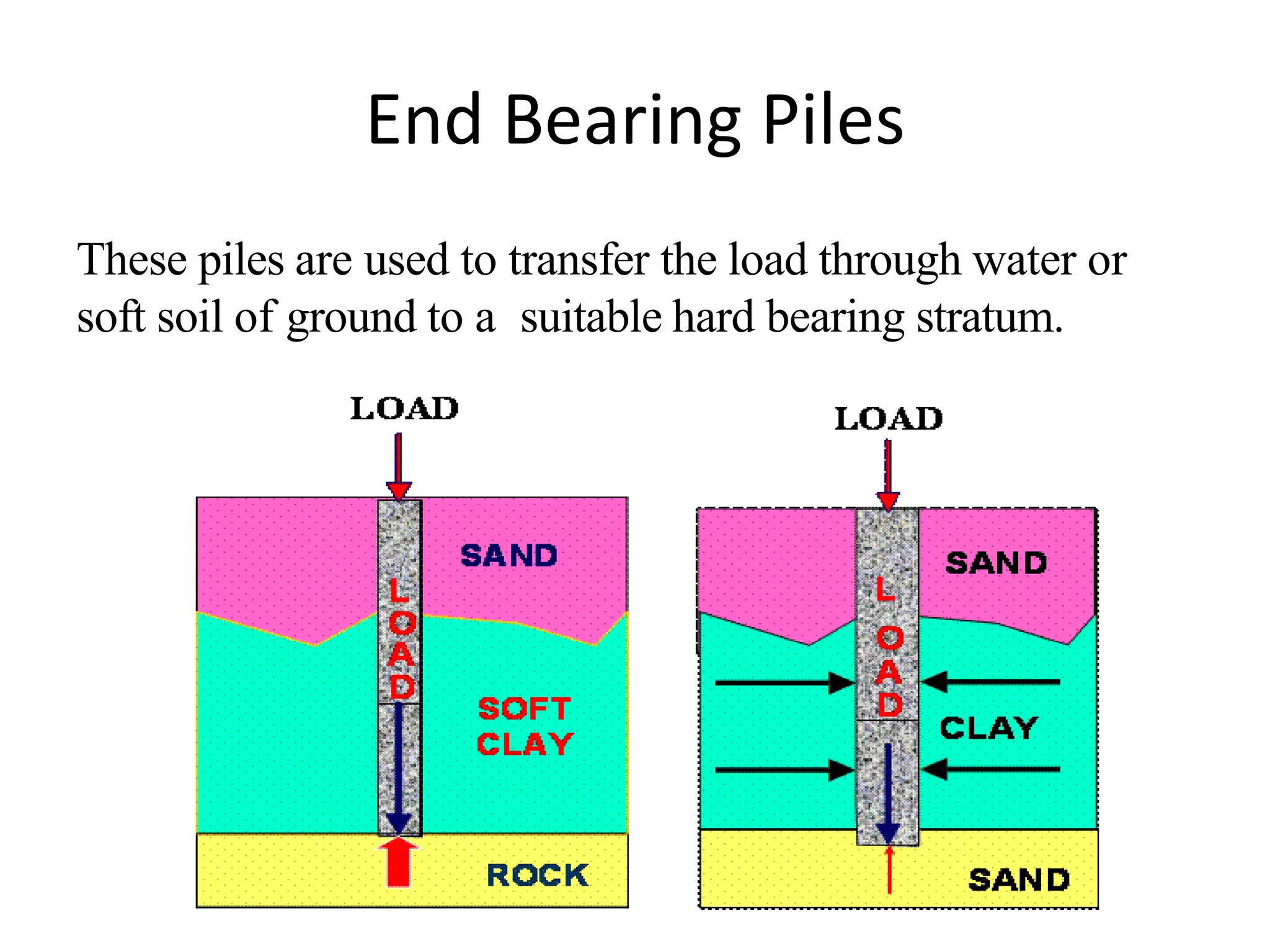 End Bearing Piles
These piles are used to transfer the load through water or
soft soil of ground to a suitable hard bearing stratum.
 