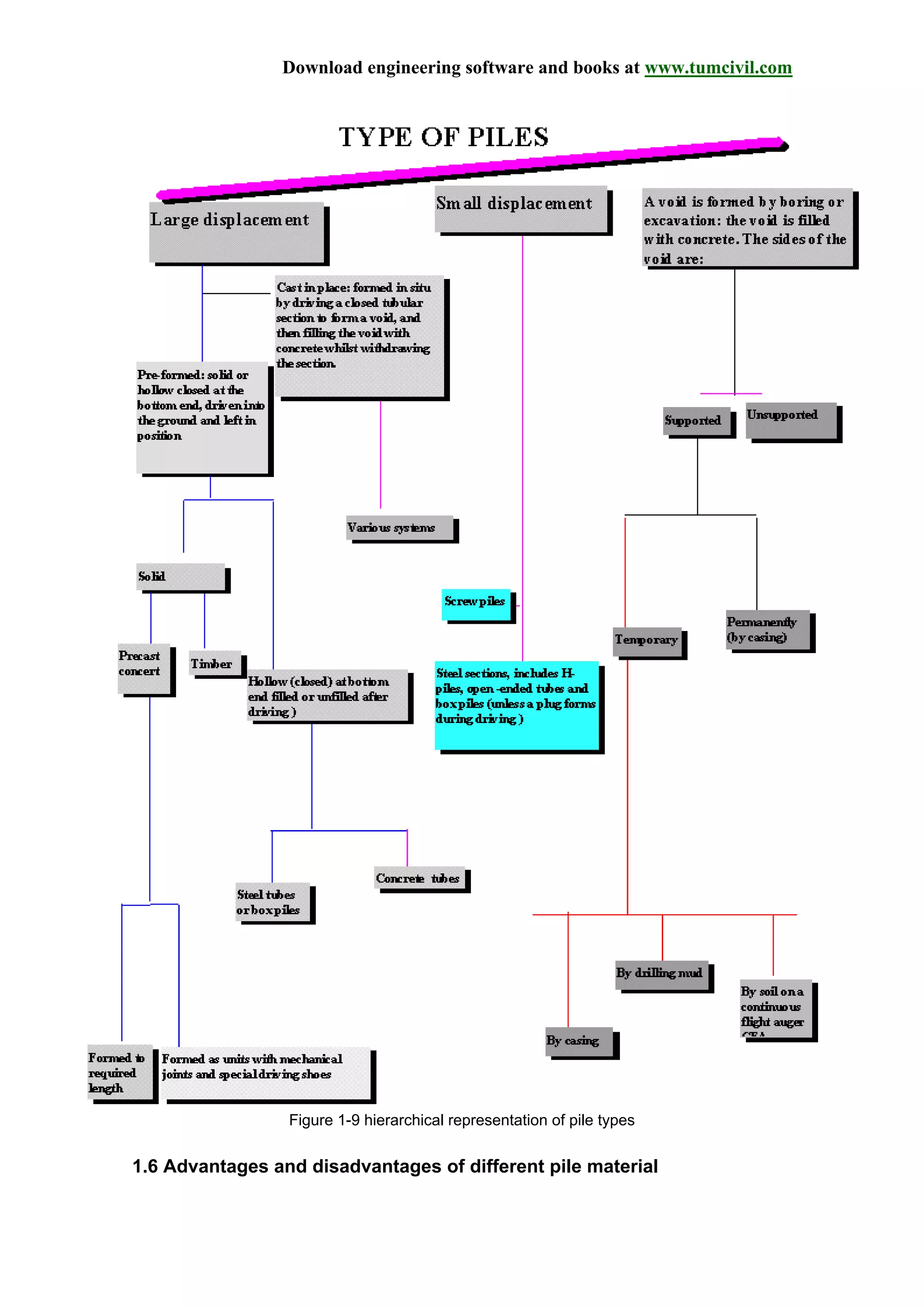 Download engineering software and books at www.tumcivil.com
Figure 1-9 hierarchical representation of pile types
1.6 Advantages and disadvantages of different pile material
 