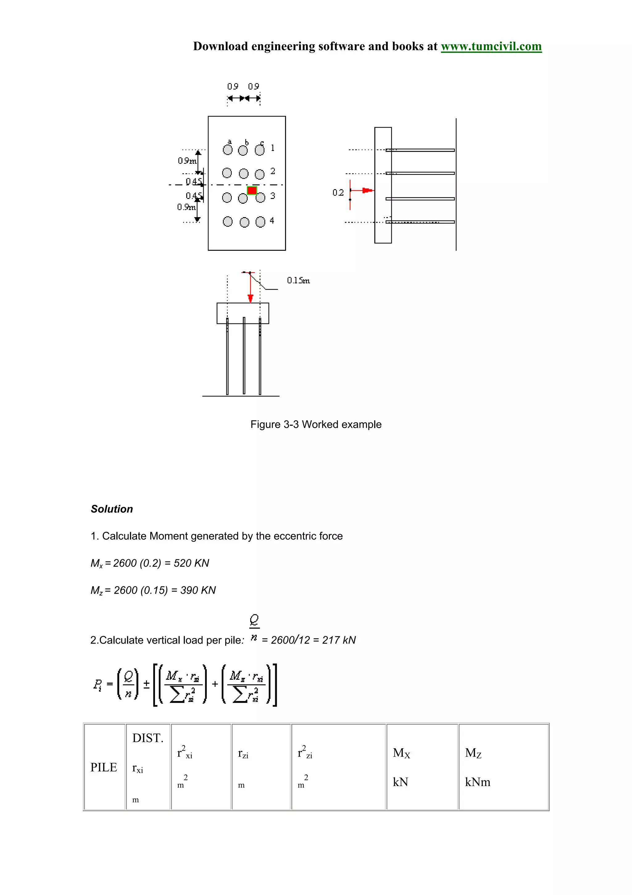 Download engineering software and books at www.tumcivil.com
Figure 3-3 Worked example
Solution
1. Calculate Moment generated by the eccentric force
Mx = 2600 (0.2) = 520 KN
Mz = 2600 (0.15) = 390 KN
2.Calculate vertical load per pile: = 2600/12 = 217 kN
PILE
DIST.
rxi
m
r2
xi
m
2
rzi
m
r2
zi
m
2
MX
kN
MZ
kNm
 