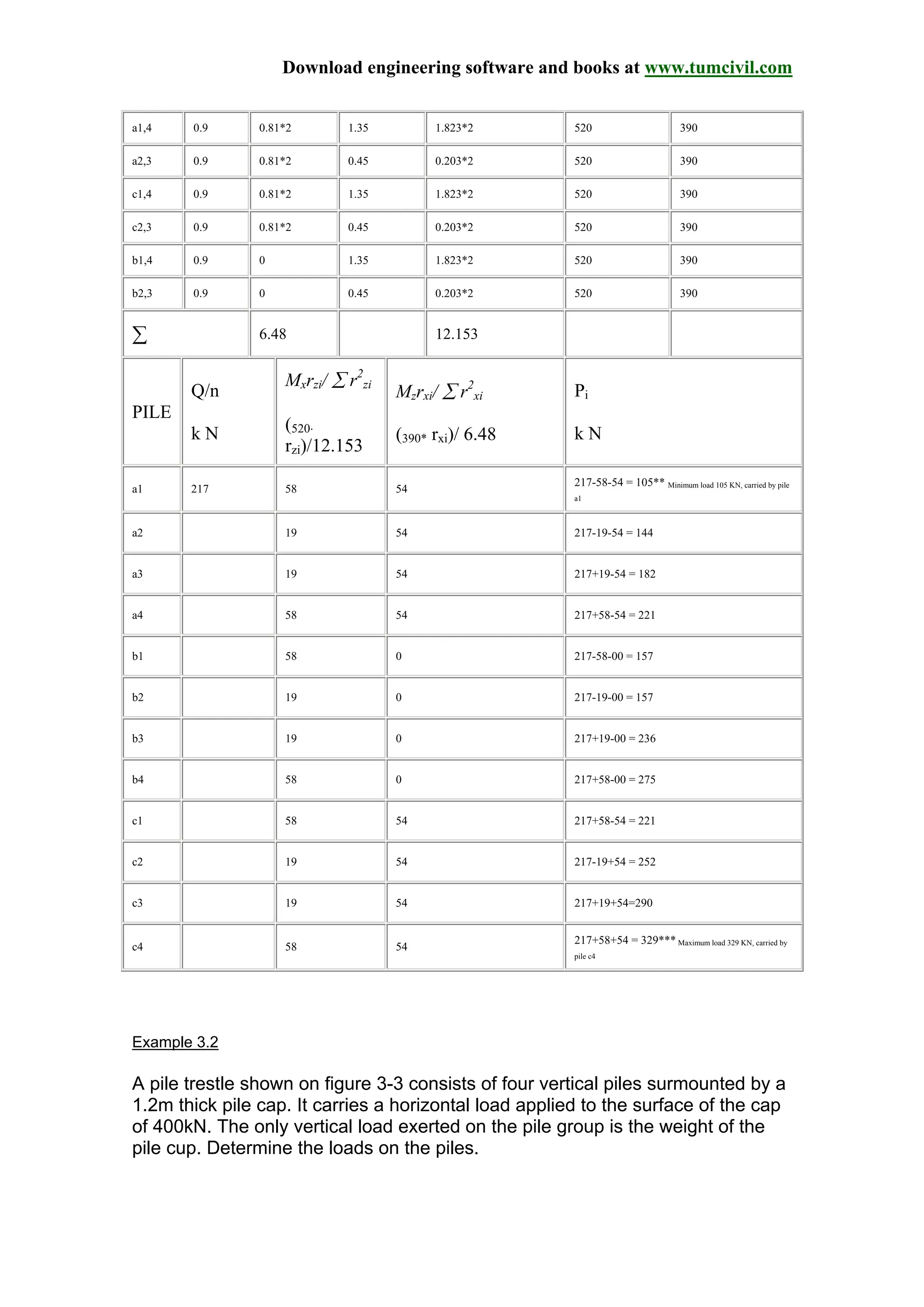 Download engineering software and books at www.tumcivil.com
a1,4 0.9 0.81*2 1.35 1.823*2 520 390
a2,3 0.9 0.81*2 0.45 0.203*2 520 390
c1,4 0.9 0.81*2 1.35 1.823*2 520 390
c2,3 0.9 0.81*2 0.45 0.203*2 520 390
b1,4 0.9 0 1.35 1.823*2 520 390
b2,3 0.9 0 0.45 0.203*2 520 390
∑ 6.48 12.153
PILE
Q/n
k N
Mxrzi/ ∑ r2
zi
(520⋅
rzi)/12.153
Mzrxi/ ∑ r2
xi
(390* rxi)/ 6.48
Pi
k N
a1 217 58 54
217-58-54 = 105** Minimum load 105 KN, carried by pile
a1
a2 19 54 217-19-54 = 144
a3 19 54 217+19-54 = 182
a4 58 54 217+58-54 = 221
b1 58 0 217-58-00 = 157
b2 19 0 217-19-00 = 157
b3 19 0 217+19-00 = 236
b4 58 0 217+58-00 = 275
c1 58 54 217+58-54 = 221
c2 19 54 217-19+54 = 252
c3 19 54 217+19+54=290
c4 58 54
217+58+54 = 329*** Maximum load 329 KN, carried by
pile c4
Example 3.2
A pile trestle shown on figure 3-3 consists of four vertical piles surmounted by a
1.2m thick pile cap. It carries a horizontal load applied to the surface of the cap
of 400kN. The only vertical load exerted on the pile group is the weight of the
pile cup. Determine the loads on the piles.
 