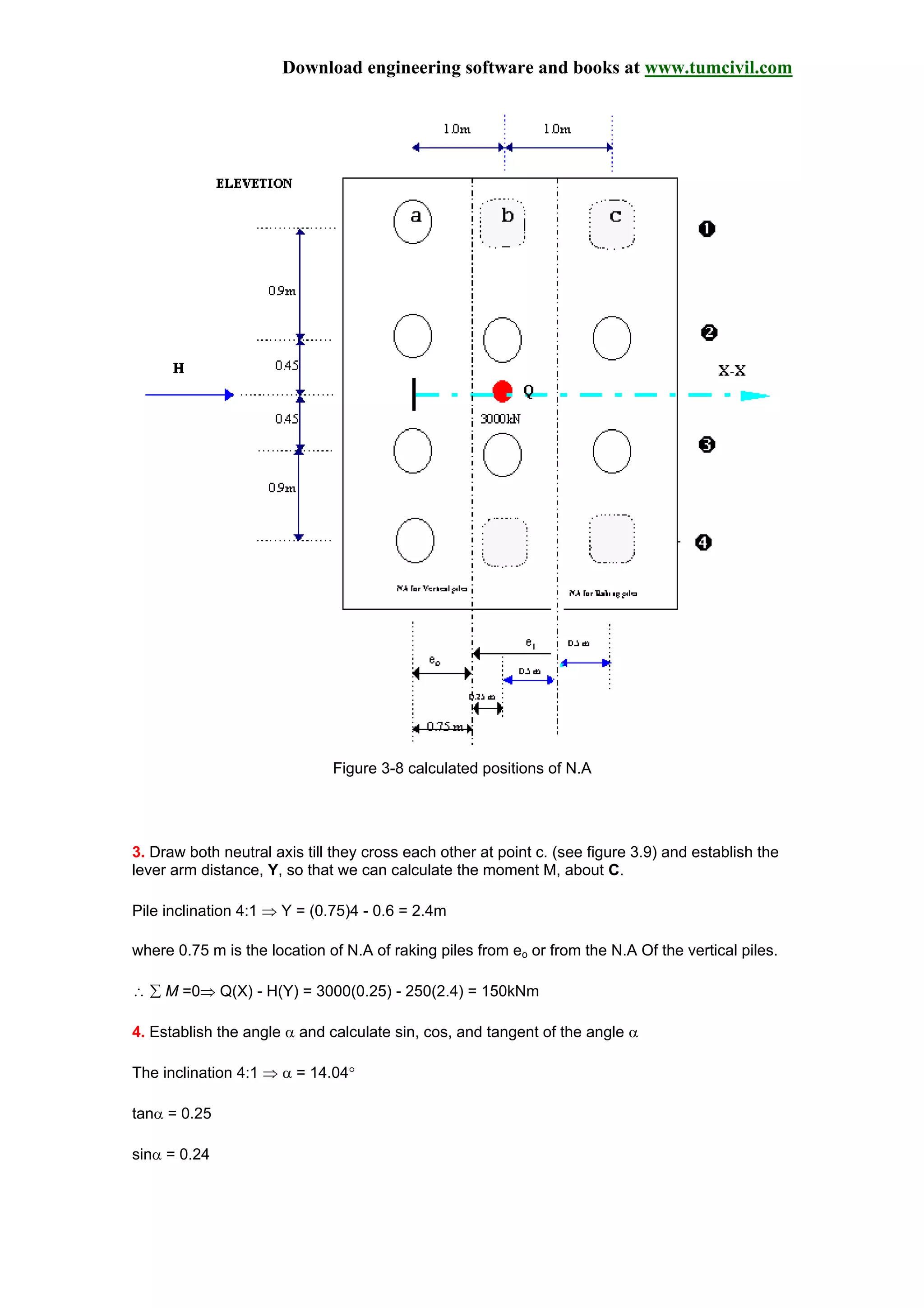 Download engineering software and books at www.tumcivil.com
Figure 3-8 calculated positions of N.A
3. Draw both neutral axis till they cross each other at point c. (see figure 3.9) and establish the
lever arm distance, Y, so that we can calculate the moment M, about C.
Pile inclination 4:1 ⇒ Y = (0.75)4 - 0.6 = 2.4m
where 0.75 m is the location of N.A of raking piles from eo or from the N.A Of the vertical piles.
∴ ∑ M =0⇒ Q(X) - H(Y) = 3000(0.25) - 250(2.4) = 150kNm
4. Establish the angle α and calculate sin, cos, and tangent of the angle α
The inclination 4:1 ⇒ α = 14.04°
tanα = 0.25
sinα = 0.24
 