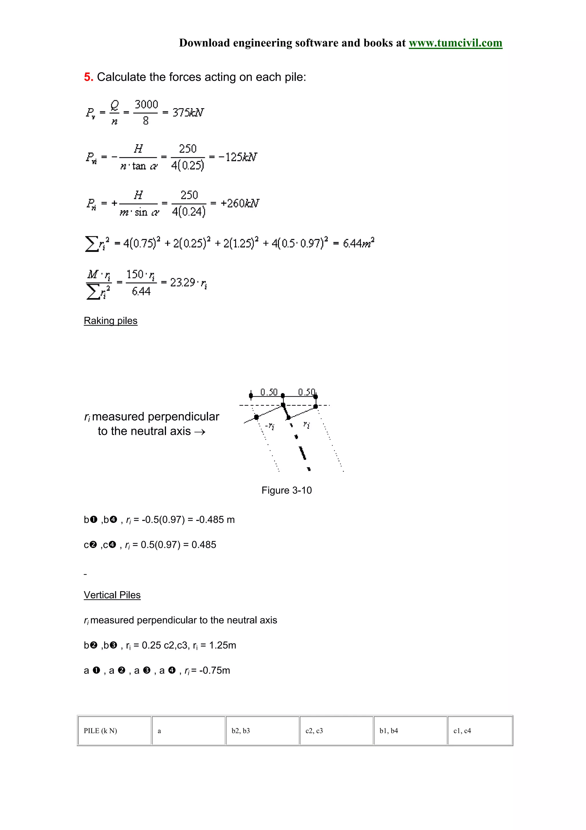 Download engineering software and books at www.tumcivil.com
5. Calculate the forces acting on each pile:
Raking piles
ri measured perpendicular
to the neutral axis →
Figure 3-10
b ,b , ri = -0.5(0.97) = -0.485 m
c ,c , ri = 0.5(0.97) = 0.485
Vertical Piles
ri measured perpendicular to the neutral axis
b ,b , ri = 0.25 c2,c3, ri = 1.25m
a , a , a , a , ri = -0.75m
PILE (k N) a b2, b3 c2, c3 b1, b4 c1, c4
 