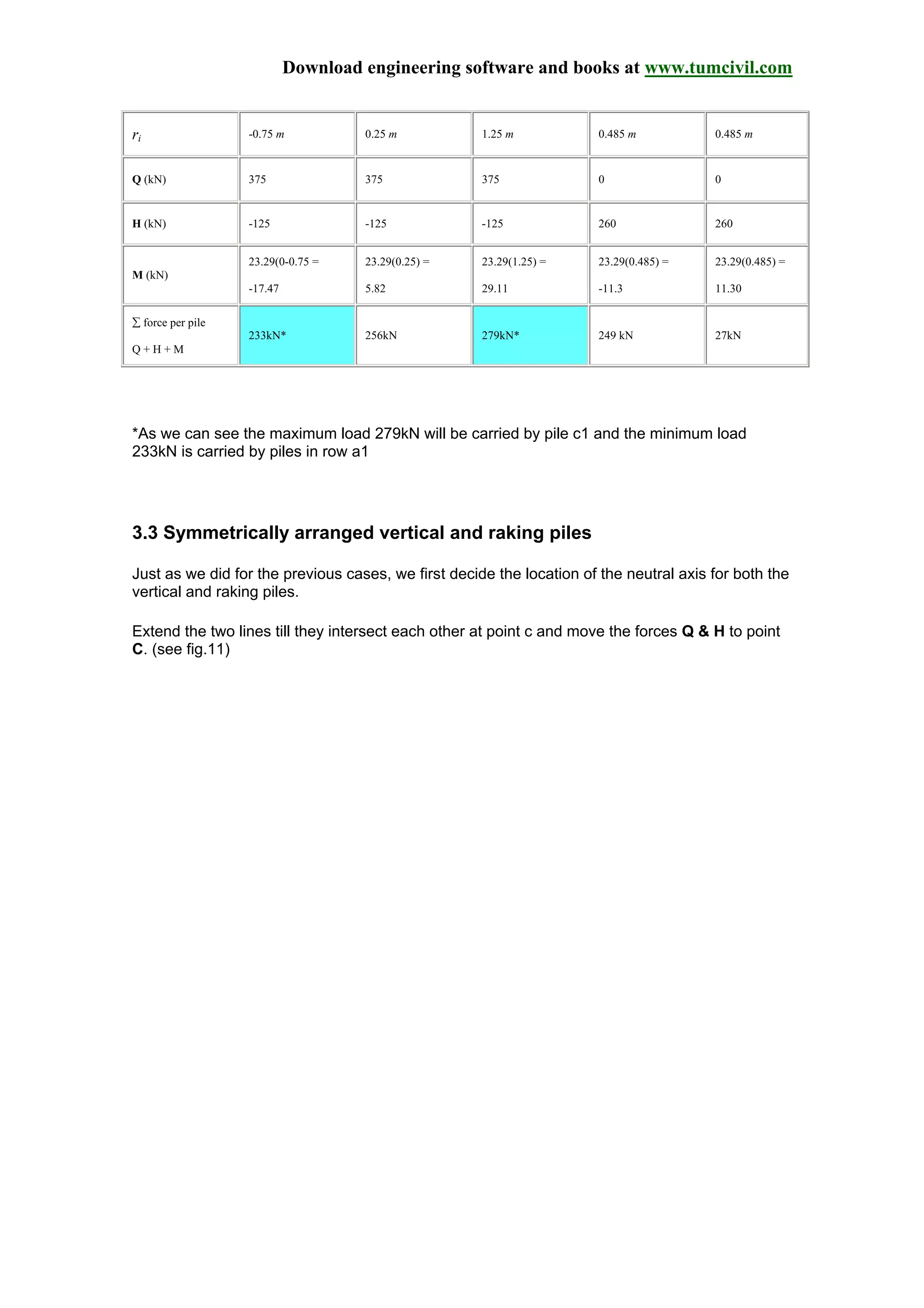 Download engineering software and books at www.tumcivil.com
ri -0.75 m 0.25 m 1.25 m 0.485 m 0.485 m
Q (kN) 375 375 375 0 0
H (kN) -125 -125 -125 260 260
M (kN)
23.29(0-0.75 =
-17.47
23.29(0.25) =
5.82
23.29(1.25) =
29.11
23.29(0.485) =
-11.3
23.29(0.485) =
11.30
∑ force per pile
Q + H + M
233kN* 256kN 279kN* 249 kN 27kN
*As we can see the maximum load 279kN will be carried by pile c1 and the minimum load
233kN is carried by piles in row a1
3.3 Symmetrically arranged vertical and raking piles
Just as we did for the previous cases, we first decide the location of the neutral axis for both the
vertical and raking piles.
Extend the two lines till they intersect each other at point c and move the forces Q & H to point
C. (see fig.11)
 