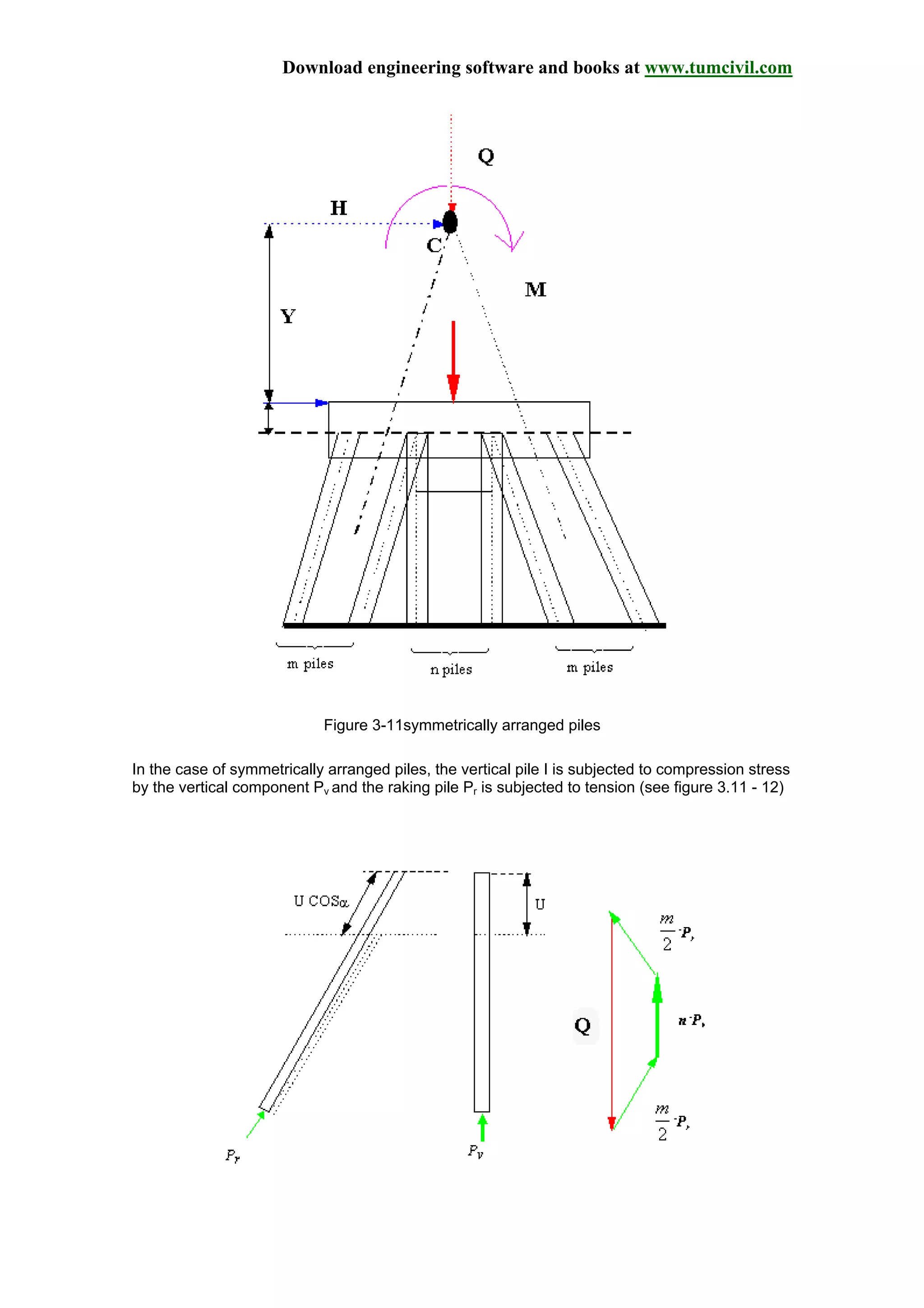 Download engineering software and books at www.tumcivil.com
Figure 3-11symmetrically arranged piles
In the case of symmetrically arranged piles, the vertical pile I is subjected to compression stress
by the vertical component Pv and the raking pile Pr is subjected to tension (see figure 3.11 - 12)
 