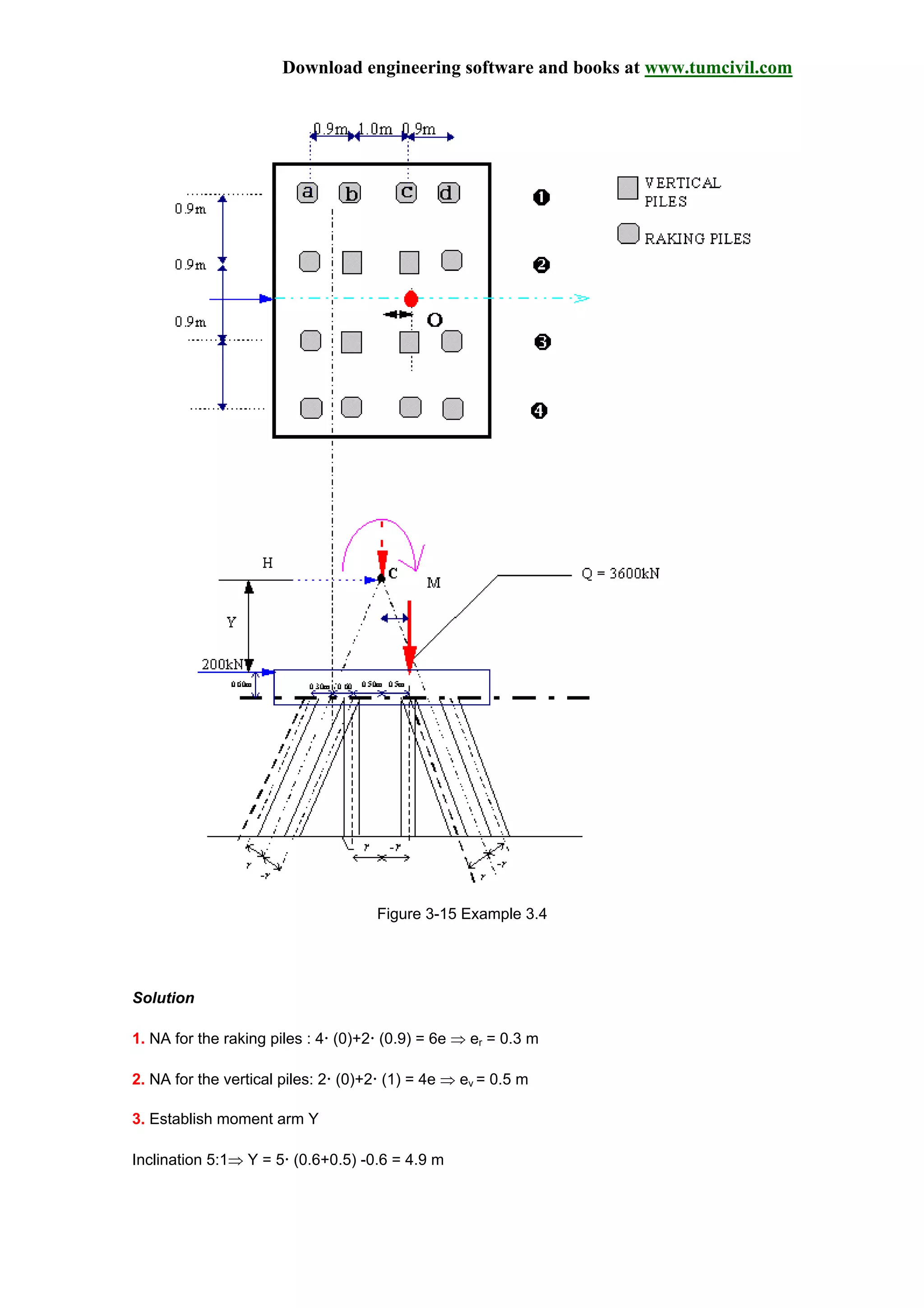 Download engineering software and books at www.tumcivil.com
Figure 3-15 Example 3.4
Solution
1. NA for the raking piles : 4 (0)+2 (0.9) = 6e ⇒ er = 0.3 m
2. NA for the vertical piles: 2 (0)+2 (1) = 4e ⇒ ev = 0.5 m
3. Establish moment arm Y
Inclination 5:1⇒ Y = 5 (0.6+0.5) -0.6 = 4.9 m
 