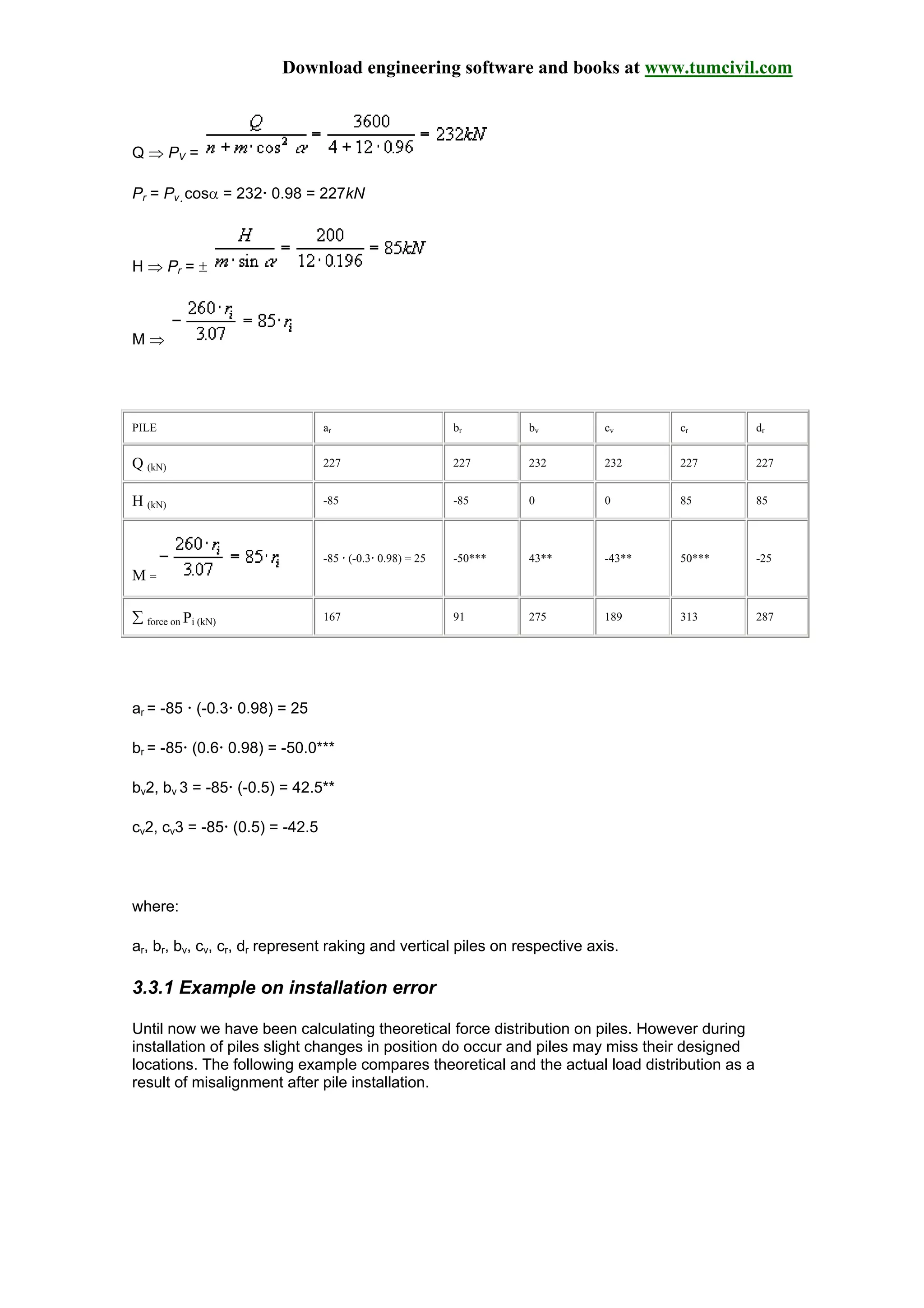 Download engineering software and books at www.tumcivil.com
Q ⇒ PV =
Pr = Pv cosα = 232 0.98 = 227kN
H ⇒ Pr = ±
M ⇒
PILE ar br bv cv cr dr
Q (kN) 227 227 232 232 227 227
H (kN) -85 -85 0 0 85 85
M =
-85 (-0.3 0.98) = 25 -50*** 43** -43** 50*** -25
∑ force on Pi (kN) 167 91 275 189 313 287
ar = -85 (-0.3 0.98) = 25
br = -85 (0.6 0.98) = -50.0***
bv2, bv 3 = -85 (-0.5) = 42.5**
cv2, cv3 = -85 (0.5) = -42.5
where:
ar, br, bv, cv, cr, dr represent raking and vertical piles on respective axis.
3.3.1 Example on installation error
Until now we have been calculating theoretical force distribution on piles. However during
installation of piles slight changes in position do occur and piles may miss their designed
locations. The following example compares theoretical and the actual load distribution as a
result of misalignment after pile installation.
 