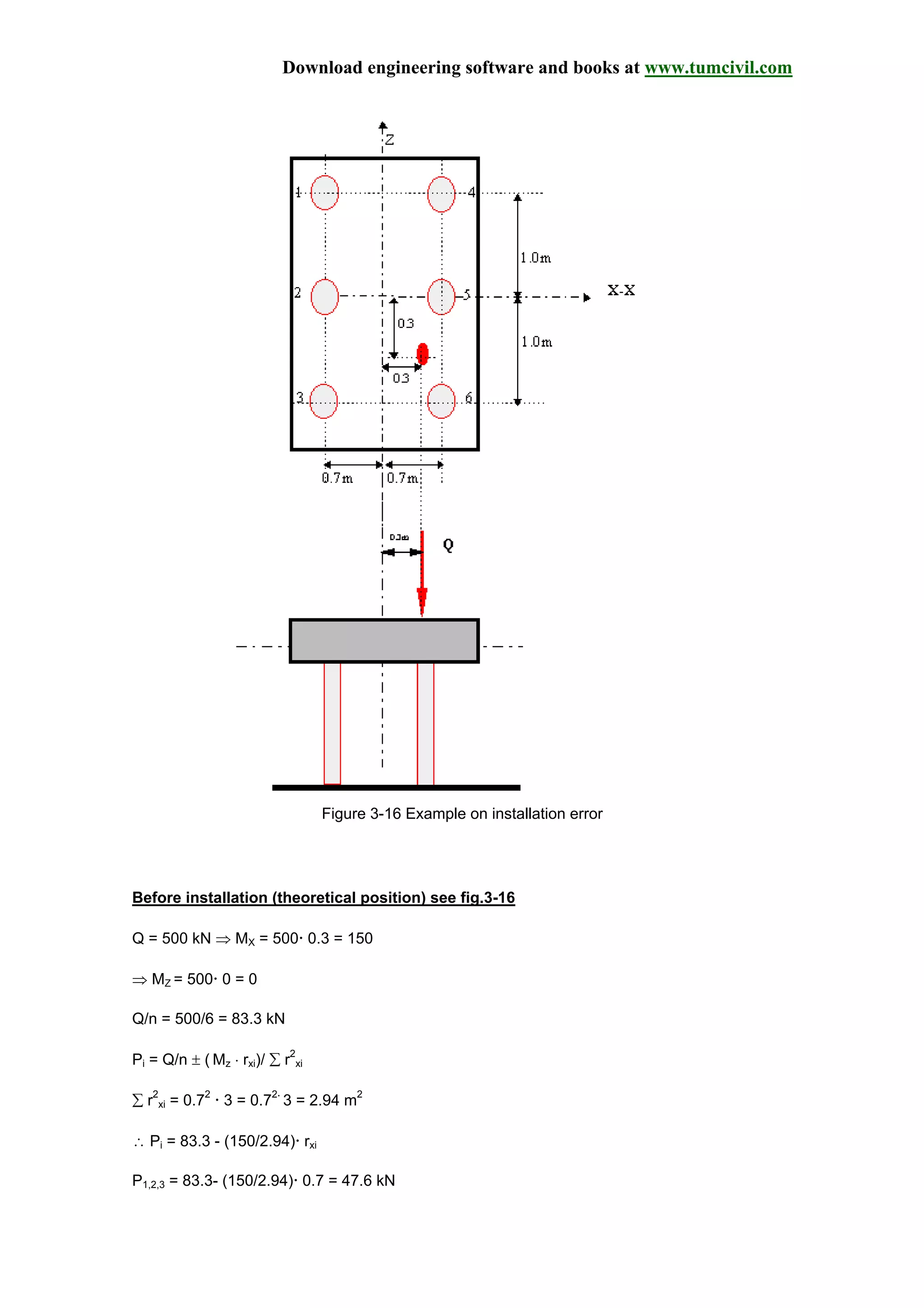 Download engineering software and books at www.tumcivil.com
Figure 3-16 Example on installation error
Before installation (theoretical position) see fig.3-16
Q = 500 kN ⇒ MX = 500 0.3 = 150
⇒ MZ = 500 0 = 0
Q/n = 500/6 = 83.3 kN
Pi = Q/n ± ( Mz ⋅ rxi)/ ∑ r2
xi
∑ r2
xi = 0.72
3 = 0.72
3 = 2.94 m2
∴ Pi = 83.3 - (150/2.94) rxi
P1,2,3 = 83.3- (150/2.94) 0.7 = 47.6 kN
 