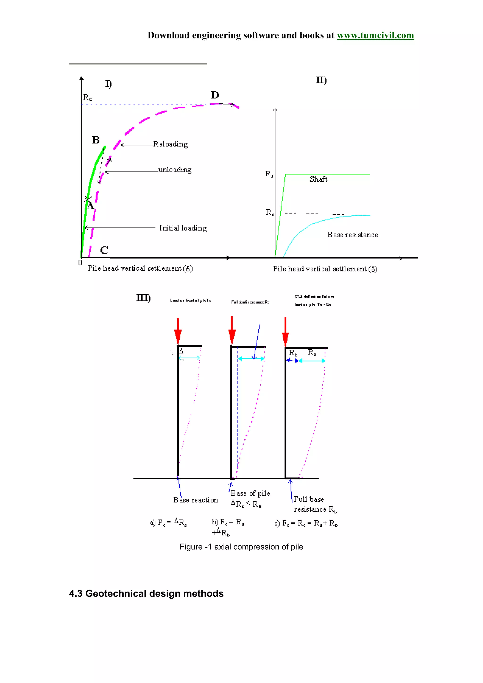 Download engineering software and books at www.tumcivil.com
Figure -1 axial compression of pile
4.3 Geotechnical design methods
 