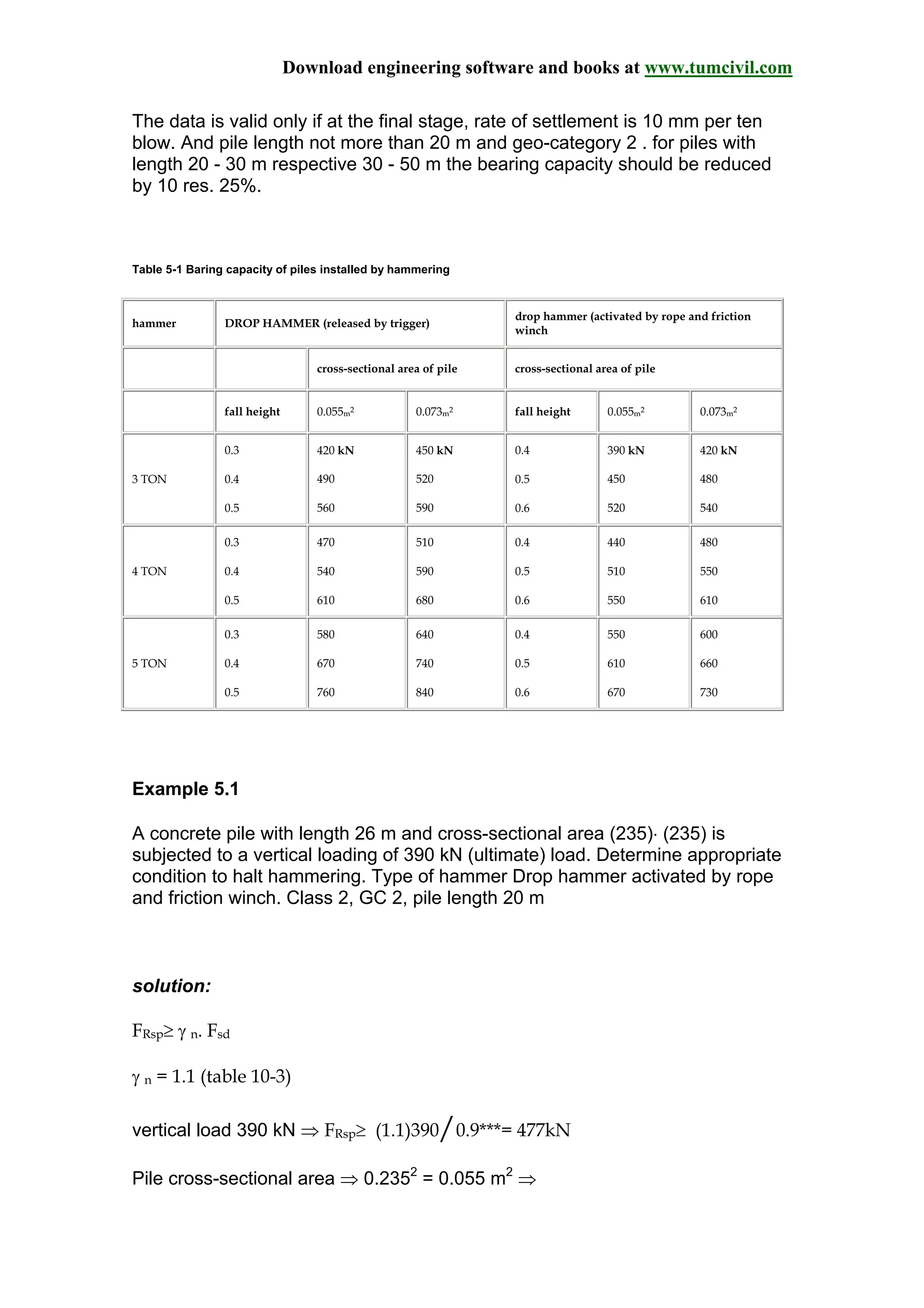 Download engineering software and books at www.tumcivil.com
The data is valid only if at the final stage, rate of settlement is 10 mm per ten
blow. And pile length not more than 20 m and geo-category 2 . for piles with
length 20 - 30 m respective 30 - 50 m the bearing capacity should be reduced
by 10 res. 25%.
Table 5-1 Baring capacity of piles installed by hammering
hammer DROP HAMMER (released by trigger)
drop hammer (activated by rope and friction
winch
cross-sectional area of pile cross-sectional area of pile
fall height 0.055m2 0.073m2 fall height 0.055m2 0.073m2
3 TON
0.3
0.4
0.5
420 kN
490
560
450 kN
520
590
0.4
0.5
0.6
390 kN
450
520
420 kN
480
540
4 TON
0.3
0.4
0.5
470
540
610
510
590
680
0.4
0.5
0.6
440
510
550
480
550
610
5 TON
0.3
0.4
0.5
580
670
760
640
740
840
0.4
0.5
0.6
550
610
670
600
660
730
Example 5.1
A concrete pile with length 26 m and cross-sectional area (235)⋅ (235) is
subjected to a vertical loading of 390 kN (ultimate) load. Determine appropriate
condition to halt hammering. Type of hammer Drop hammer activated by rope
and friction winch. Class 2, GC 2, pile length 20 m
solution:
FRsp≥ γ n. Fsd
γ n = 1.1 (table 10-3)
vertical load 390 kN ⇒ FRsp≥ (1.1)390/0.9***= 477kN
Pile cross-sectional area ⇒ 0.2352
= 0.055 m2
⇒
 