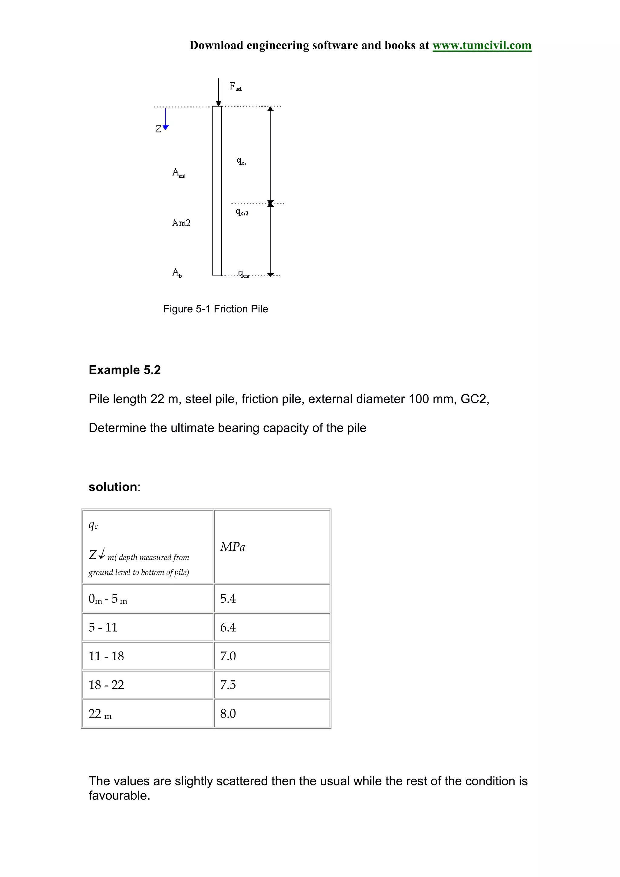 Download engineering software and books at www.tumcivil.com
Figure 5-1 Friction Pile
Example 5.2
Pile length 22 m, steel pile, friction pile, external diameter 100 mm, GC2,
Determine the ultimate bearing capacity of the pile
solution:
qc
Z↓ m( depth measured from
ground level to bottom of pile)
MPa
0m - 5 m 5.4
5 - 11 6.4
11 - 18 7.0
18 - 22 7.5
22 m 8.0
The values are slightly scattered then the usual while the rest of the condition is
favourable.
 