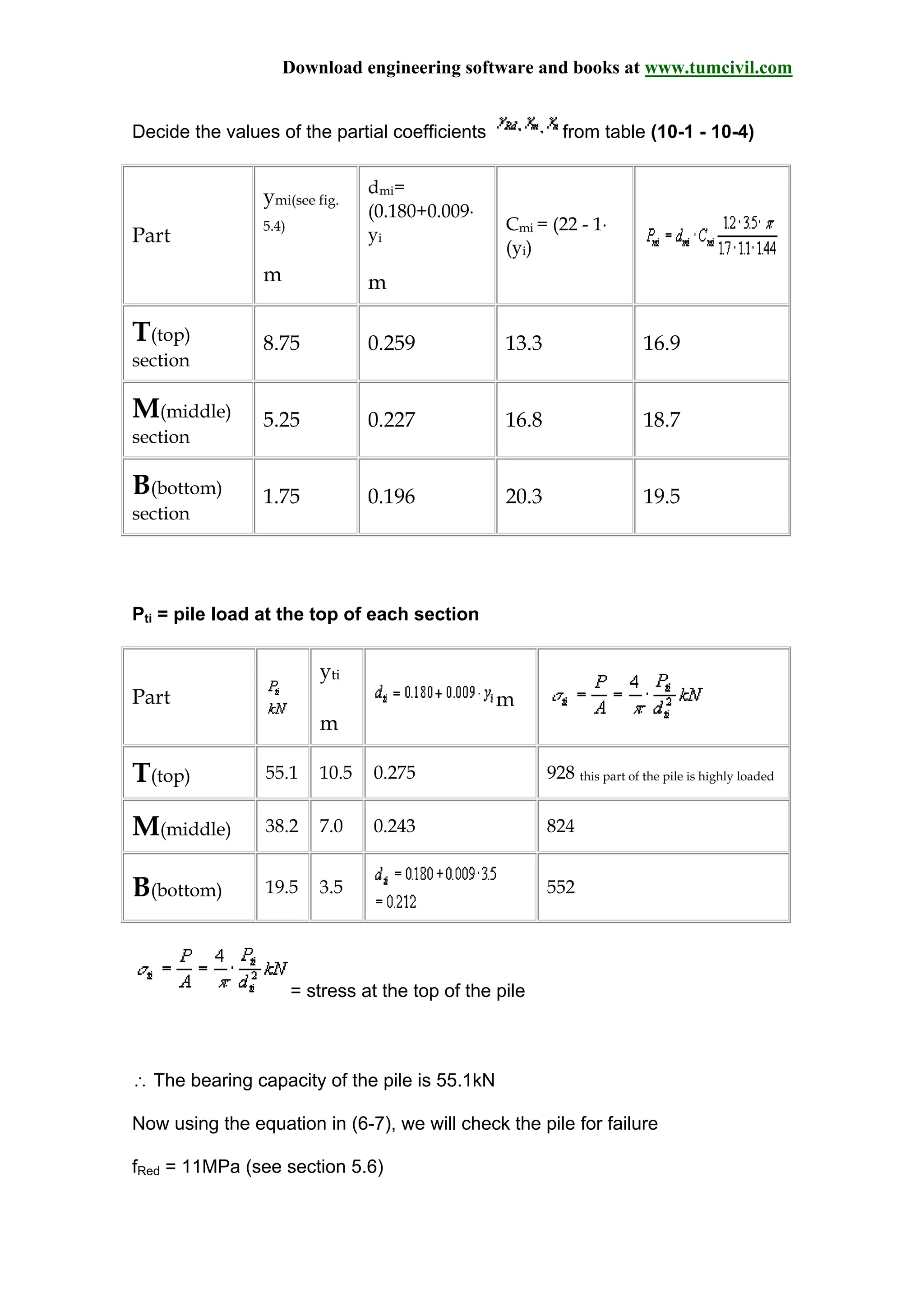Download engineering software and books at www.tumcivil.com
Decide the values of the partial coefficients from table (10-1 - 10-4)
Part
ymi(see fig.
5.4)
m
dmi=
(0.180+0.009⋅
yi
m
Cmi = (22 - 1⋅
(yi)
T(top)
section
8.75 0.259 13.3 16.9
M(middle)
section
5.25 0.227 16.8 18.7
B(bottom)
section
1.75 0.196 20.3 19.5
Pti = pile load at the top of each section
Part
yti
m
m
T(top) 55.1 10.5 0.275 928 this part of the pile is highly loaded
M(middle) 38.2 7.0 0.243 824
B(bottom) 19.5 3.5 552
= stress at the top of the pile
∴ The bearing capacity of the pile is 55.1kN
Now using the equation in (6-7), we will check the pile for failure
fRed = 11MPa (see section 5.6)
 