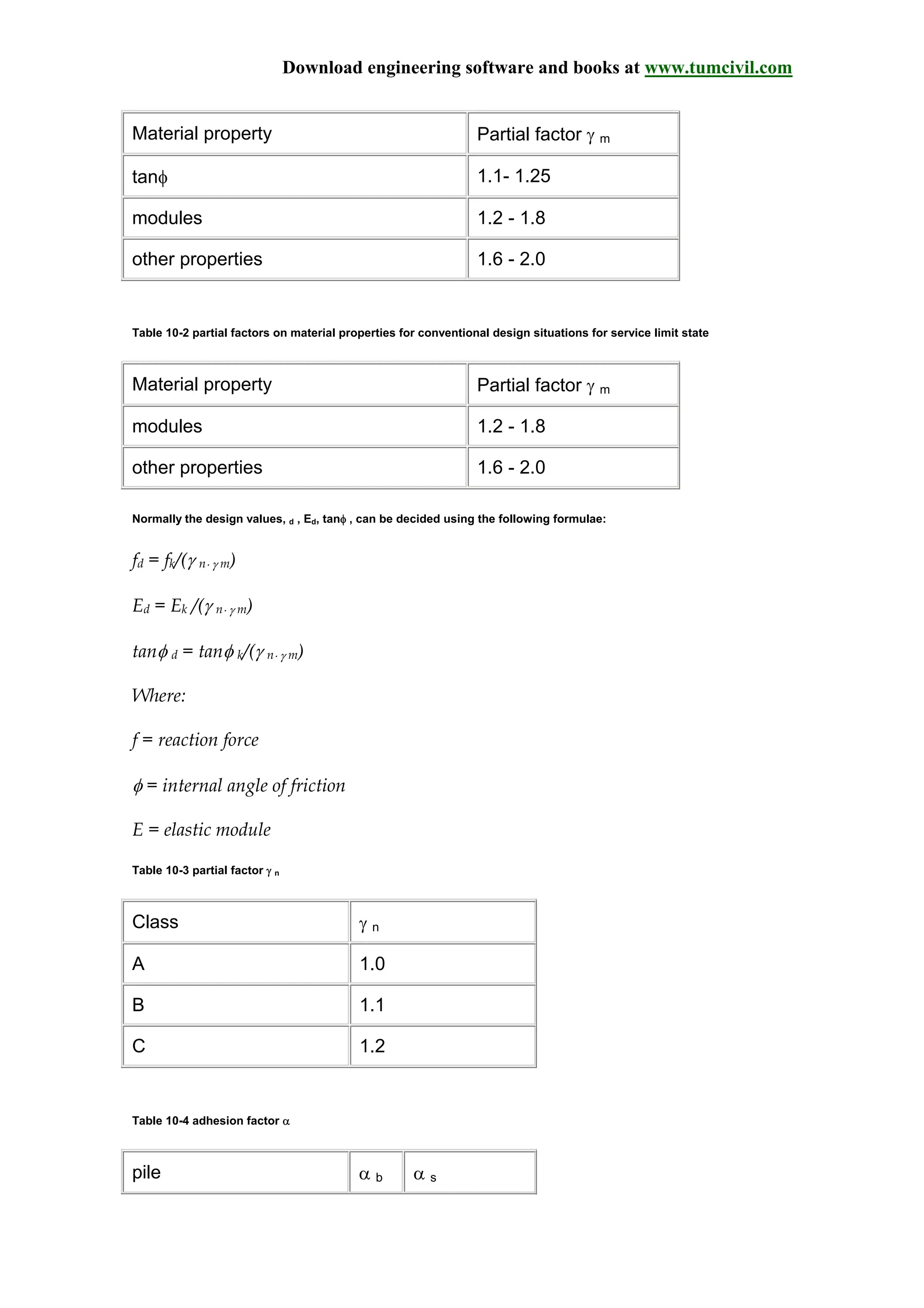 Download engineering software and books at www.tumcivil.com
Material property Partial factor γ m
tanφ 1.1- 1.25
modules 1.2 - 1.8
other properties 1.6 - 2.0
Table 10-2 partial factors on material properties for conventional design situations for service limit state
Material property Partial factor γ m
modules 1.2 - 1.8
other properties 1.6 - 2.0
Normally the design values, d , Ed, tanφ , can be decided using the following formulae:
fd = fk/(γ n⋅ γ m)
Ed = Ek /(γ n⋅ γ m)
tanφ d = tanφ k/(γ n⋅ γ m)
Where:
f = reaction force
φ = internal angle of friction
E = elastic module
Table 10-3 partial factor γ n
Class γ n
A 1.0
B 1.1
C 1.2
Table 10-4 adhesion factor α
pile α b α s
 