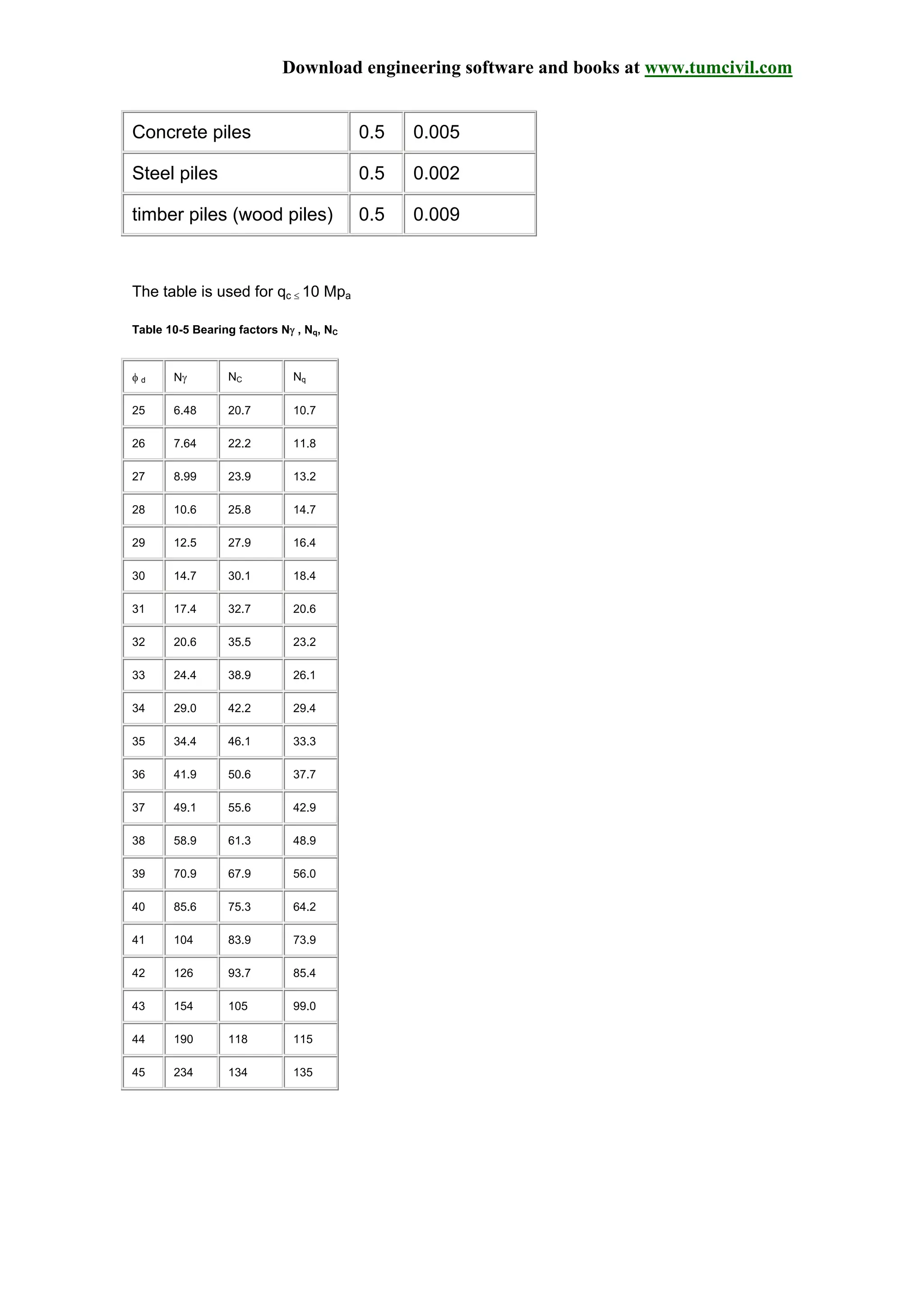 Download engineering software and books at www.tumcivil.com
Concrete piles 0.5 0.005
Steel piles 0.5 0.002
timber piles (wood piles) 0.5 0.009
The table is used for qc ≤ 10 Mpa
Table 10-5 Bearing factors Nγ , Nq, NC
φ d Nγ NC Nq
25 6.48 20.7 10.7
26 7.64 22.2 11.8
27 8.99 23.9 13.2
28 10.6 25.8 14.7
29 12.5 27.9 16.4
30 14.7 30.1 18.4
31 17.4 32.7 20.6
32 20.6 35.5 23.2
33 24.4 38.9 26.1
34 29.0 42.2 29.4
35 34.4 46.1 33.3
36 41.9 50.6 37.7
37 49.1 55.6 42.9
38 58.9 61.3 48.9
39 70.9 67.9 56.0
40 85.6 75.3 64.2
41 104 83.9 73.9
42 126 93.7 85.4
43 154 105 99.0
44 190 118 115
45 234 134 135
 