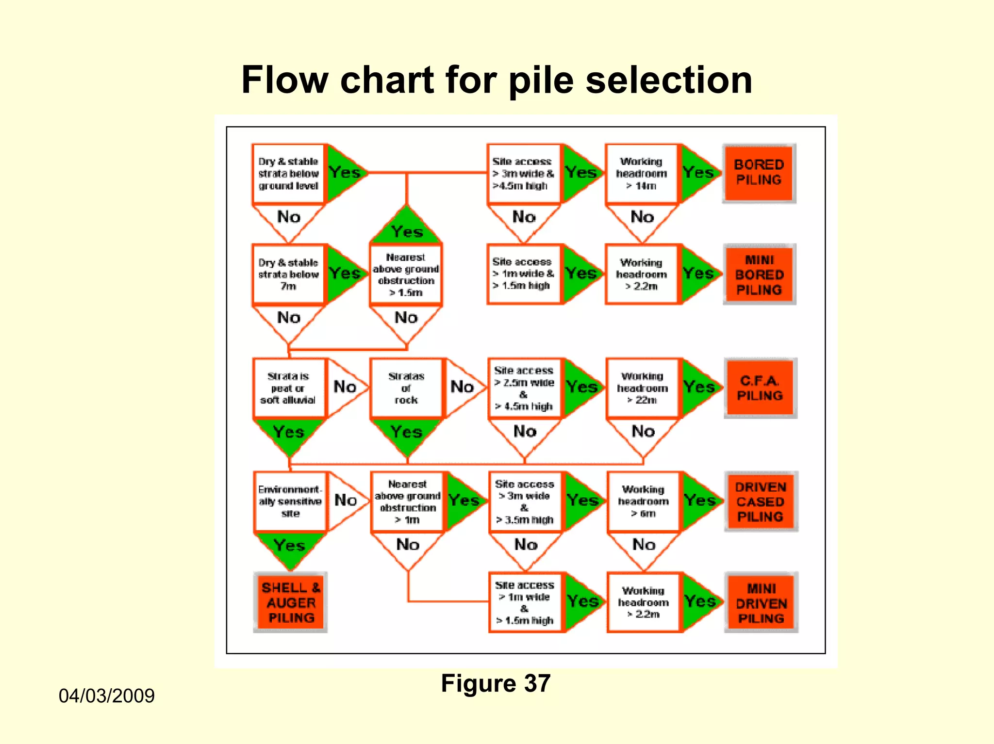 Flow chart for pile selection




04/03/2009
                        Figure 37
 