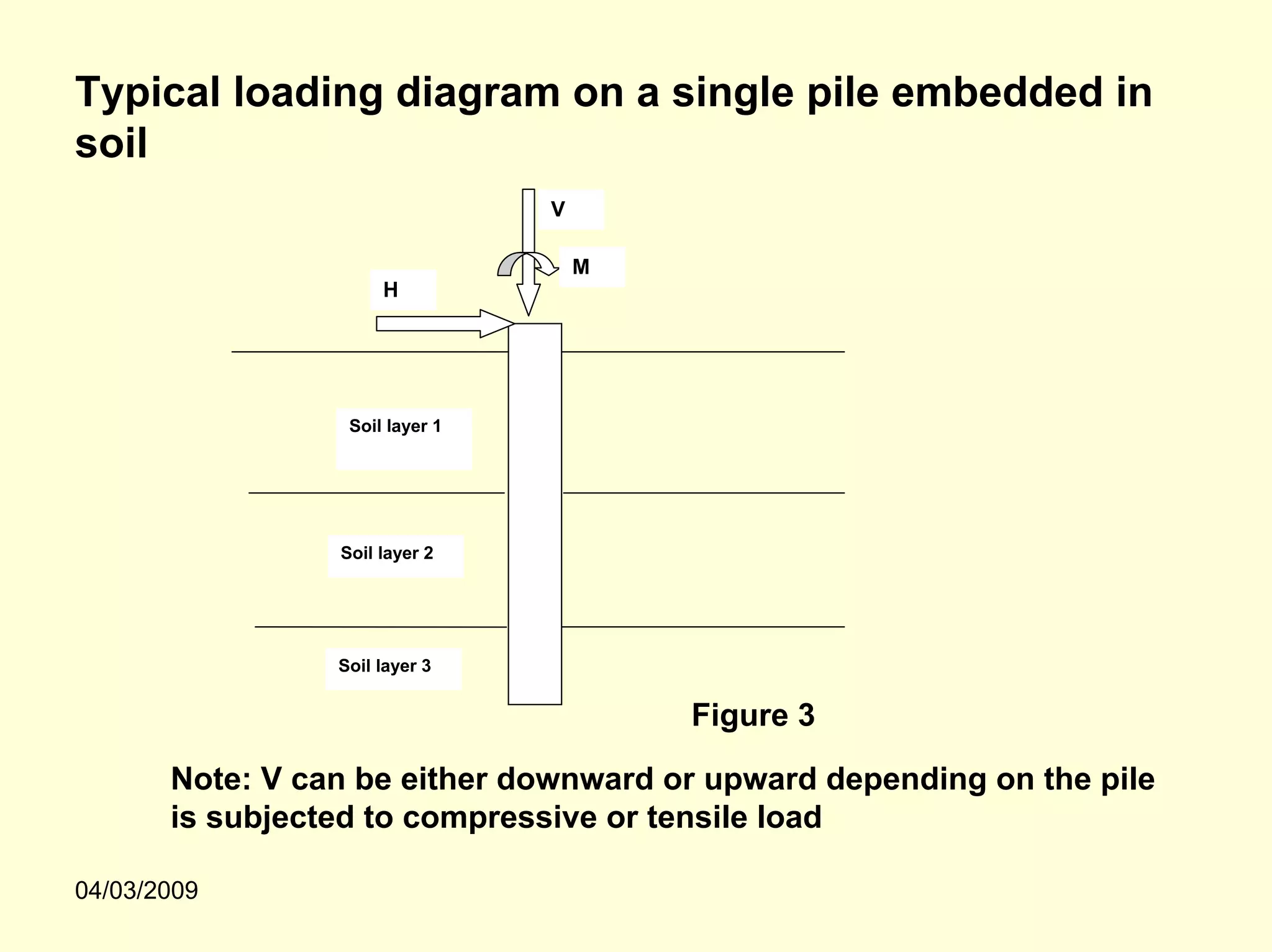 Typical loading diagram on a single pile embedded in
soil
                                 V

                                     M
                      H




                  Soil layer 1




                 Soil layer 2




                 Soil layer 3


                                         Figure 3

       Note: V can be either downward or upward depending on the pile
       is subjected to compressive or tensile load

04/03/2009
 