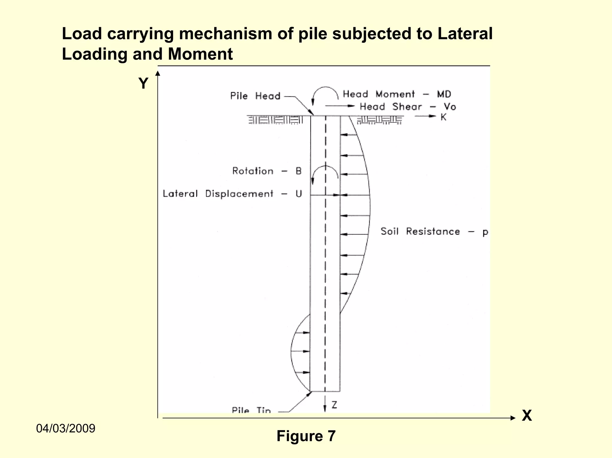 Load carrying mechanism of pile subjected to Lateral
    Loading and Moment
             Y




                                                           X
04/03/2009
                             Figure 7
 