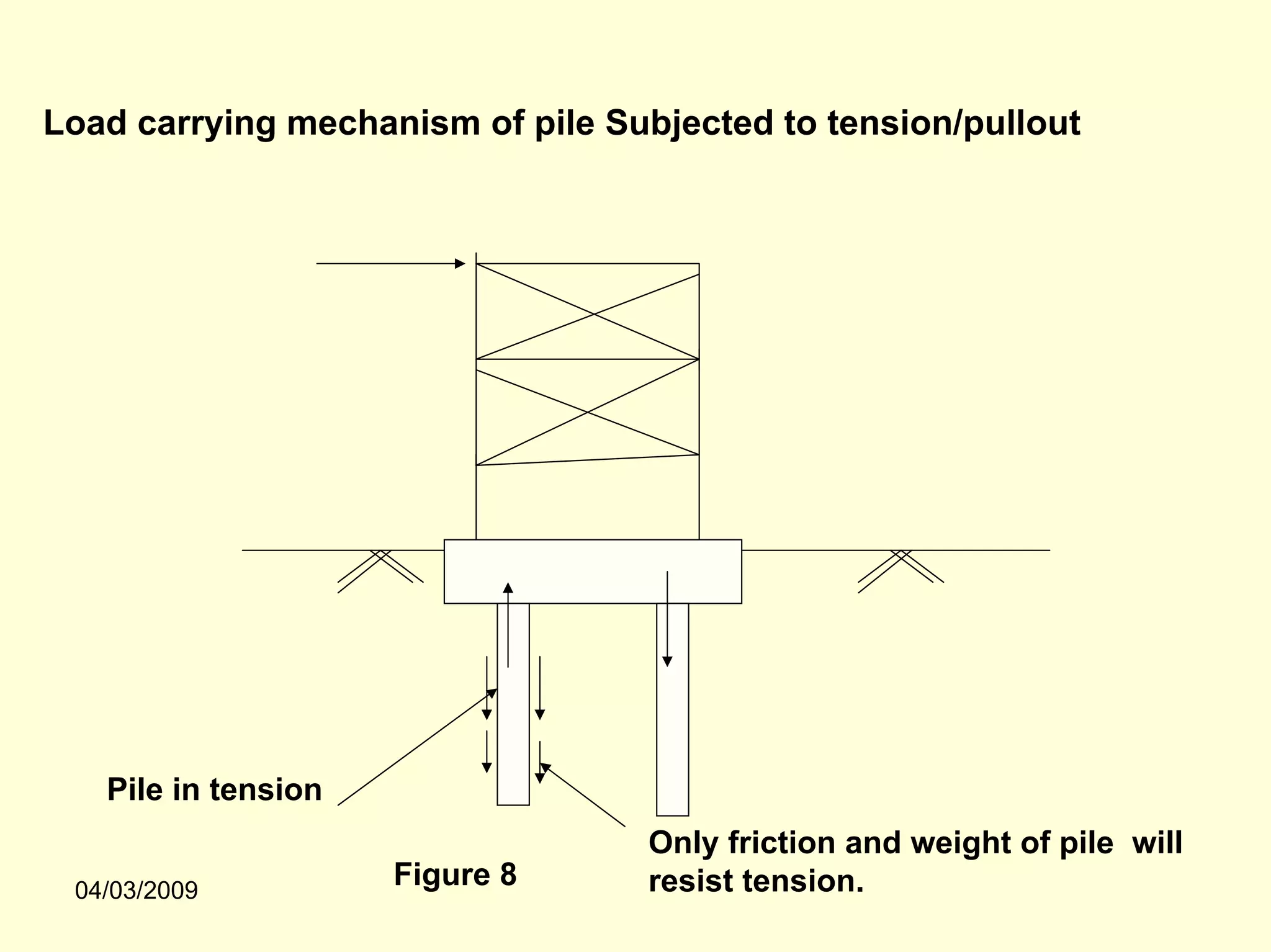 Load carrying mechanism of pile Subjected to tension/pullout




   Pile in tension
                                   Only friction and weight of pile will
 04/03/2009
                     Figure 8      resist tension.
 