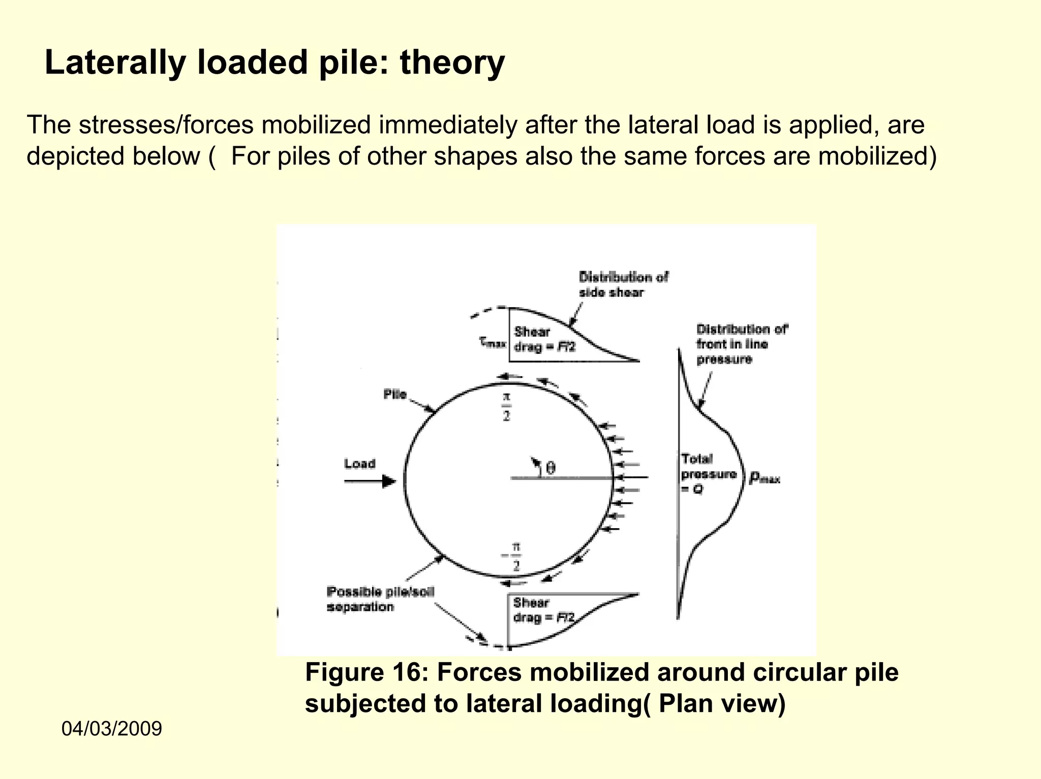 Laterally loaded pile: theory
The stresses/forces mobilized immediately after the lateral load is applied, are
depicted below ( For piles of other shapes also the same forces are mobilized)




                        Figure 16: Forces mobilized around circular pile
                        subjected to lateral loading( Plan view)
   04/03/2009
 