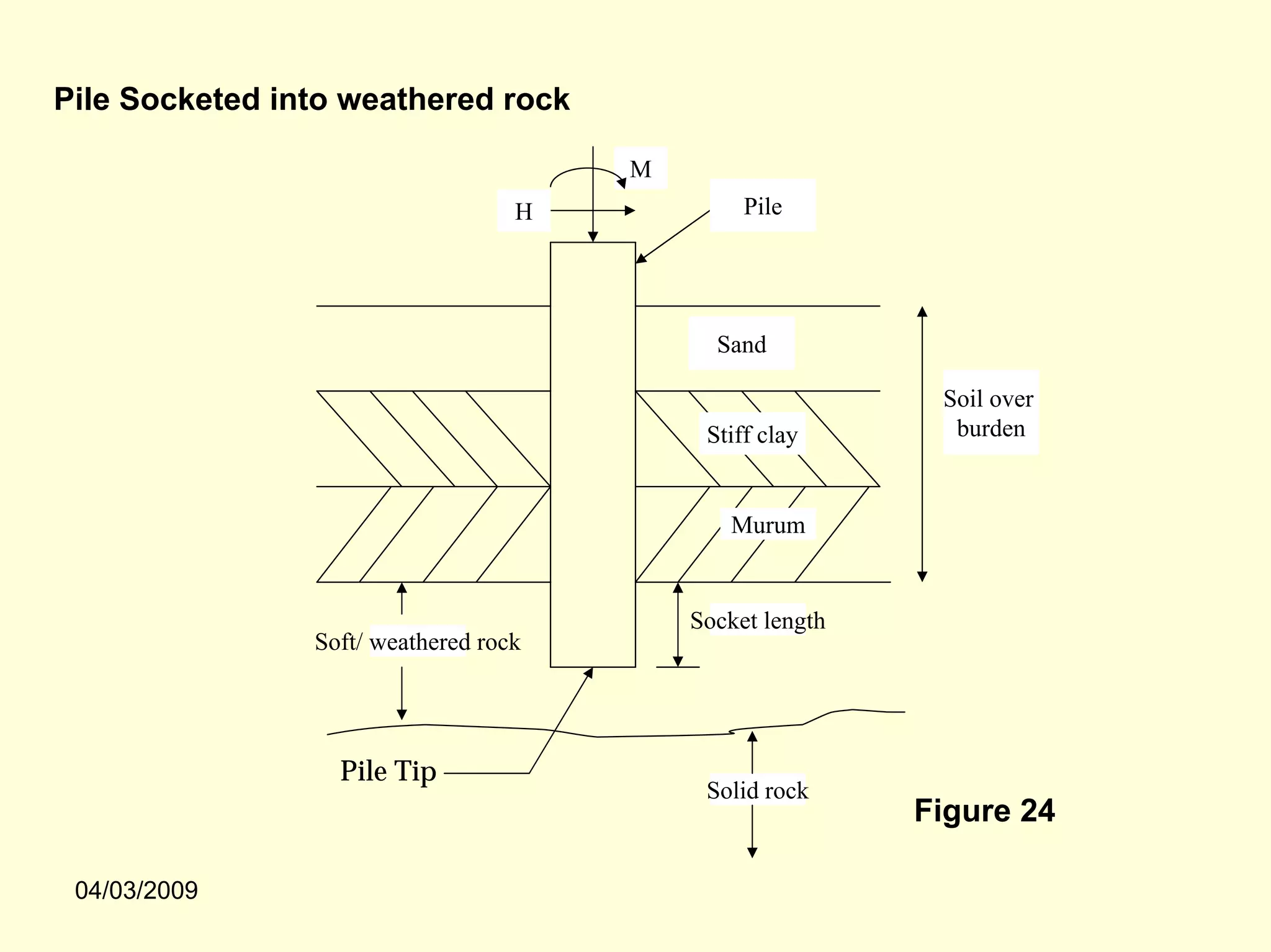 Pile Socketed into weathered rock

                                       M
                                   H            Pile




                                             Sand

                                                            Soil over
                                            Stiff clay       burden


                                              Murum


                                           Socket length
                Soft/ weathered rock




                  Pile Tip
                                            Solid rock
                                                           Figure 24

 04/03/2009
 