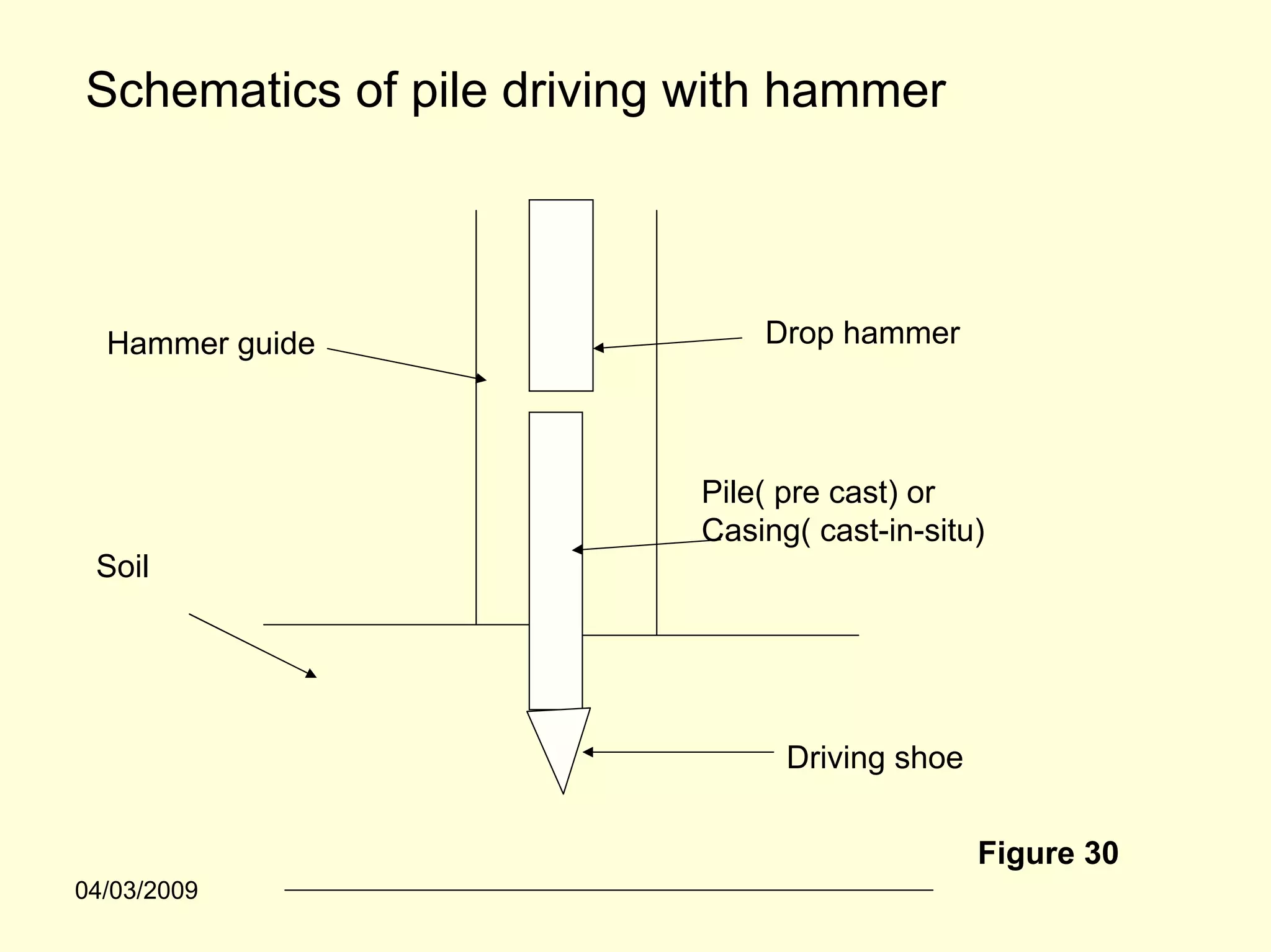 Schematics of pile driving with hammer



  Hammer guide                 Drop hammer




                           Pile( pre cast) or
                           Casing( cast-in-situ)
 Soil




                                 Driving shoe


                                                Figure 30
04/03/2009
 