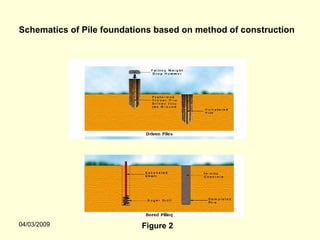 Schematics of Pile foundations based on method of construction




04/03/2009                 Figure 2
 