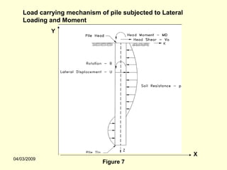 Load carrying mechanism of pile subjected to Lateral
    Loading and Moment
             Y




                                                           X
04/03/2009
                             Figure 7
 