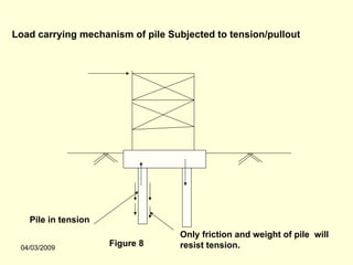 Load carrying mechanism of pile Subjected to tension/pullout




   Pile in tension
                                   Only friction and weight of pile will
 04/03/2009
                     Figure 8      resist tension.
 