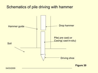 Schematics of pile driving with hammer



  Hammer guide                 Drop hammer




                           Pile( pre cast) or
                           Casing( cast-in-situ)
 Soil




                                 Driving shoe


                                                Figure 30
04/03/2009
 