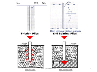 Hard incompressible stratum
End Bearing Piles
G.L G.L.Pile
Friction Piles
Prof. Ashish Makwana 14
 