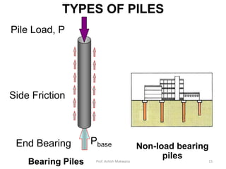 TYPES OF PILES
Non-load bearing
piles
Bearing Piles
Pbase
Side Friction
End Bearing
Pile Load, P
Prof. Ashish Makwana 15
 