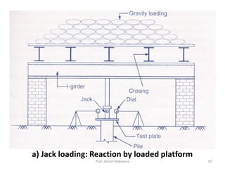 a) Jack loading: Reaction by loaded platform
Prof. Ashish Makwana 72
 