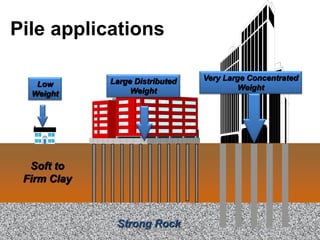 Pile applications
Soft to
Firm Clay
Large Distributed
Weight
Very Large Concentrated
Weight
Strong Rock
Low
Weight
Prof. Ashish Makwana 8
 