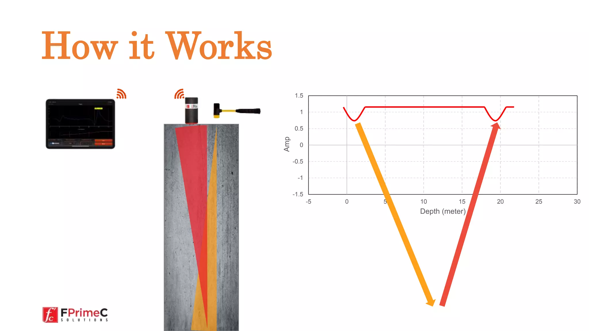 -1.5
-1
-0.5
0
0.5
1
1.5
-5 0 5 10 15 20 25 30
Amp
Depth (meter)
How it Works
 