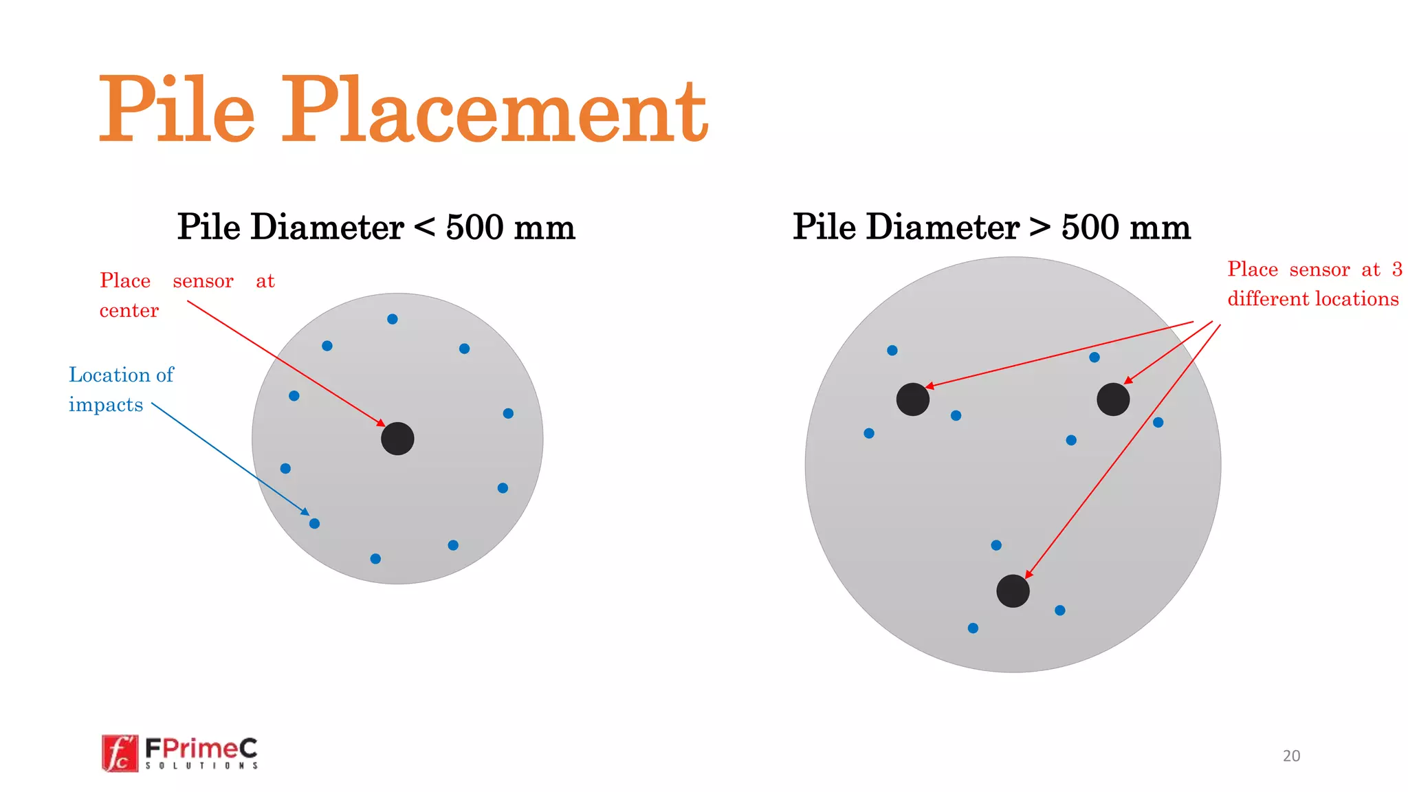 20
Pile Diameter < 500 mm Pile Diameter > 500 mm
Place sensor at
center
Place sensor at 3
different locations
Pile Placement
Location of
impacts
 