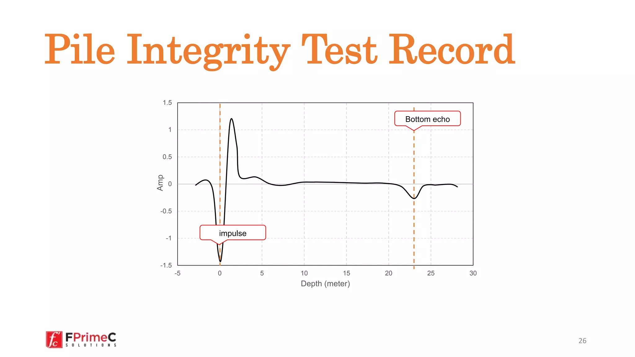 -1.5
-1
-0.5
0
0.5
1
1.5
-5 0 5 10 15 20 25 30
Amp
Depth (meter)
26
Bottom echo
impulse
Pile Integrity Test Record
 