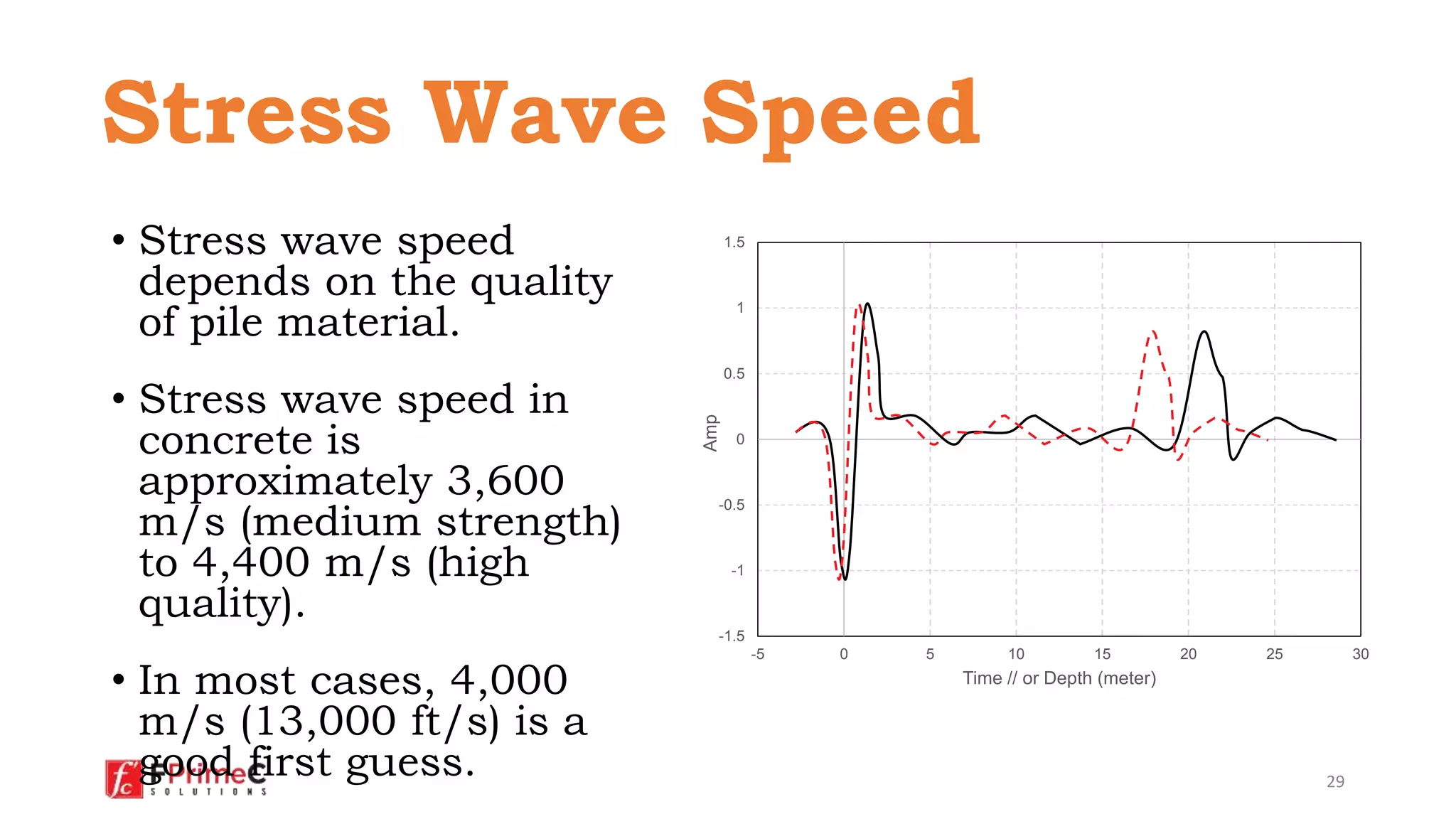 • Stress wave speed
depends on the quality
of pile material.
• Stress wave speed in
concrete is
approximately 3,600
m/s (medium strength)
to 4,400 m/s (high
quality).
• In most cases, 4,000
m/s (13,000 ft/s) is a
good first guess. 29
-1.5
-1
-0.5
0
0.5
1
1.5
-5 0 5 10 15 20 25 30
Amp
Time // or Depth (meter)
Stress Wave Speed
 