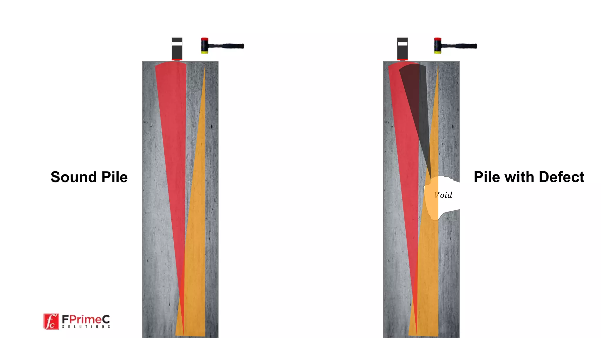 𝑉𝑜𝑖𝑑
Sound Pile Pile with Defect
 