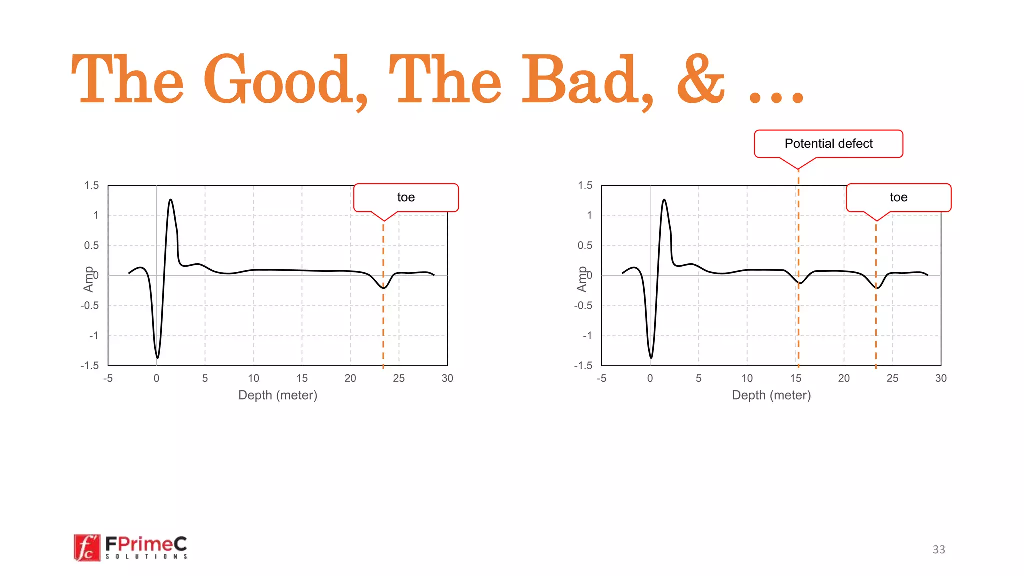-1.5
-1
-0.5
0
0.5
1
1.5
-5 0 5 10 15 20 25 30
Amp
Depth (meter)
33
-1.5
-1
-0.5
0
0.5
1
1.5
-5 0 5 10 15 20 25 30
Amp
Depth (meter)
toe toe
Potential defect
The Good, The Bad, & …
 