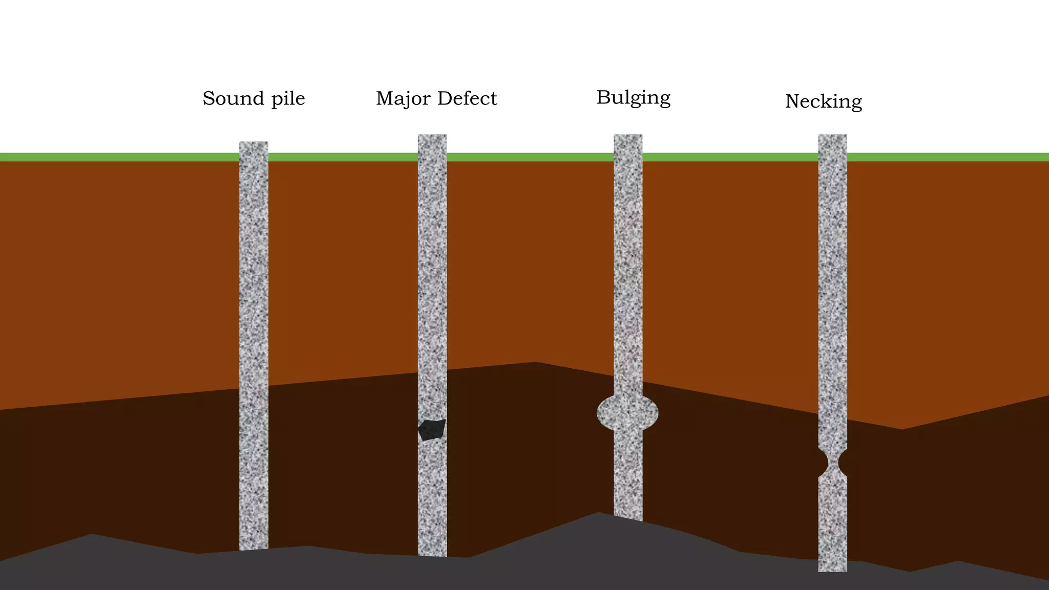 Sound pile Major Defect Bulging Necking
 