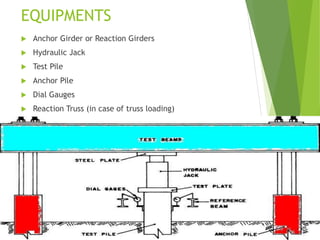 EQUIPMENTS
 Anchor Girder or Reaction Girders
 Hydraulic Jack
 Test Pile
 Anchor Pile
 Dial Gauges
 Reaction Truss (in case of truss loading)
 