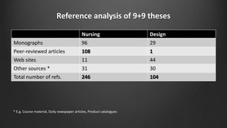 Reference analysis of 9+9 theses
Nursing Design
Monographs 96 29
Peer-reviewed articles 108 1
Web sites 11 44
Other source...