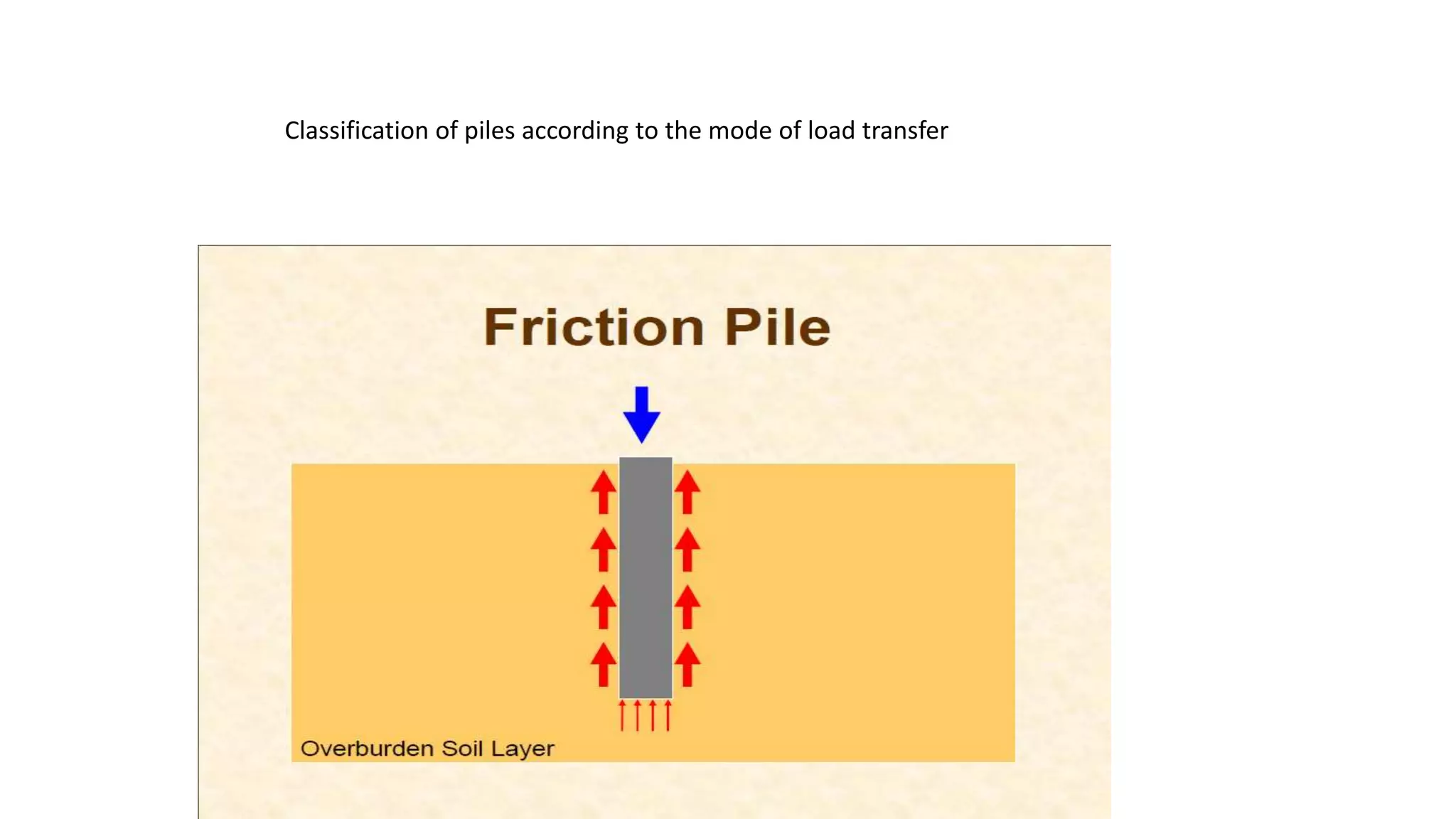Classification of piles according to the mode of load transfer
 
