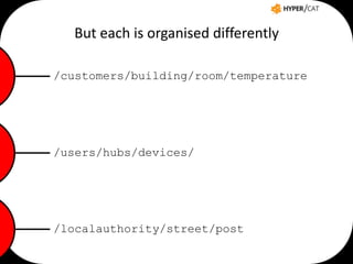 But each is organised differently
/customers/building/room/temperature

/users/hubs/devices/

/localauthority/street/post

 