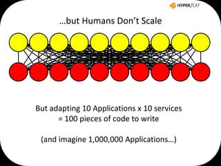 …but Humans Don’t Scale

But adapting 10 Applications x 10 services
= 100 pieces of code to write
(and imagine 1,000,000 Applications…)

 