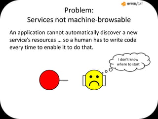 Problem:
Services not machine-browsable
An application cannot automatically discover a new
service’s resources … so a human has to write code
every time to enable it to do that.
I don’t know
where to start

 