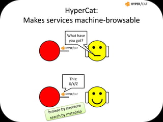 HyperCat:
Makes services machine-browsable
What have
you got?

This:
X/Y/Z

 