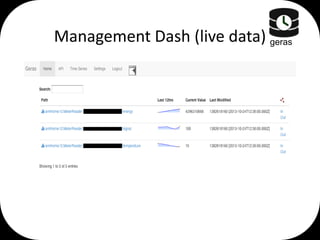 Management Dash (live data) geras

 