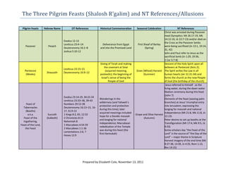 The Three Pilgrim Feasts (Shalosh R’galim) and NT References/Allusions

 Pilgrim Feasts      Hebrew Name         OT References         Historical Commemoration         Seasonal Celebration                 NT References
                                                                                                                       Christ was arrested during Passover
                                                                                                                       meal (Synoptics: Mt 26:17-19, Mk
                                                                                                                       14:12-16, Lk 22:7-13) and/or died on
                                   Exodus 12-13
                                                                                                                       the Cross as the Passover lambs
                                   Leviticus 23:4–14             Deliverance from Egypt          First Sheaf of Barley
    Passover           Pesach                                                                                          were being sacrificed (Jn 13:1, 19:14,
                                   Deuteronomy 16:1–8          and into the Promised Land               (Spring)
                                                                                                                       31, 42)
                                   Joshua 5:10-12
                                                                                                                       John and Paul refer to Jesus as the
                                                                                                                       sacrificial lamb (Jn 1:29, 19:36,
                                                                                                                       1 Cor 5:7-8)
                                                               Giving of Torah and making                              Descent of the Holy Spirit upon all
                                                                   the covenant at Sinai                               believers at Pentecost (Acts 2);
                                   Leviticus 23:15–21
   Pentecost                                                        (acquired meaning,          Grain (Wheat) Harvest The Spirit writes the Law in all
                      Shavuoth     Deuteronomy 16:9–12
    (Weeks)                                                    postexilic); the beginning of           (Summer)        human hearts (Jer 31:31-34) and
                                                                Israel’s sense of being the                            forms the church as the new People
                                                                       People of God                                   of God (the birthday of the church)
                                                                                                                        Jesus referred to himself as the
                                                                                                                       living water, during the dawn water
                                                                                                                       libation ceremony during this feast
                                                                                                                       (John 7)
                                   Exodus 23:14-19, 34:22-24
                                                               Wanderings in the                                       Elements of the feast (waving palm
                                   Leviticus 23:33–36, 39-43
                                                               wilderness (and Yahweh’s                                branches) at Jesus’ triumphal entry
     Feast of                      Numbers 29:12-38
                                                               protection and protection                               into Jerusalem, expressing the
  Tabernacles                      Deuteronomy 16:13–15, 16-
                                                               during this time); later                                longing for messiah and national
    (Booths)                       17, 31:9-13
                                                               acquired meanings included                              independence (Mt 21:8, Mk 11:8, Jn
      a.k.a.           Succoth     1 Kings 8:2, 65; 12:32                                      Grape and Olive Harvest
                                                               hope for a Davidic messiah                              12:13)
  Feast of the        (Sukkoth)    2 Chronicles 8:13                                                   (Autumn)
                                                               and longing for national                                Peter desires to set up booths at the
  Ingathering,                     Nehemiah 8
                                                               independence; Maccabean                                 Transfiguration (Mt 17:4, Mk 9:5, Lk
Feast of the Lord,                 1 Maccabees 4:54-59
                                                               rededication of the Temple                              9:33)
    the Feast                      2 Maccabees 1:1-36
                                                               was during this feast (the                              Some scholars day “the Feast of the
                                   Lamentations 2:6, 7
                                                               first Hannukah)                                         Lord” is the source of “the Day of the
                                   Hosea 12:9
                                                                                                                       Lord” – major theme in Scripture
                                                                                                                       Harvest imagery of the end time (Mt
                                                                                                                       9:37-38, 13:39, Jn 4:35, Rom 1:13,
                                                                                                                       Rev 14:15)




                                                 Prepared by Elizabeth Cole, November 13, 2011
 