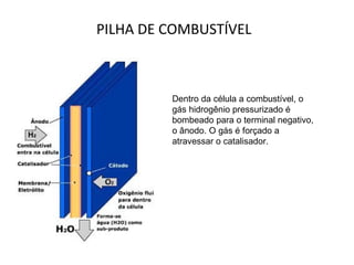 PILHA DE COMBUSTÍVEL Dentro da célula a combustível, o gás hidrogênio pressurizado é bombeado para o terminal negativo, o ânodo. O gás é forçado a atravessar o catalisador. 
