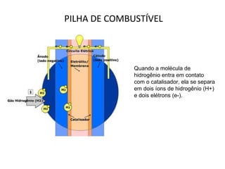PILHA DE COMBUSTÍVEL Quando a molécula de hidrogênio entra em contato com o catalisador, ela se separa em dois íons de hidrogênio (H+) e dois elétrons (e-). 